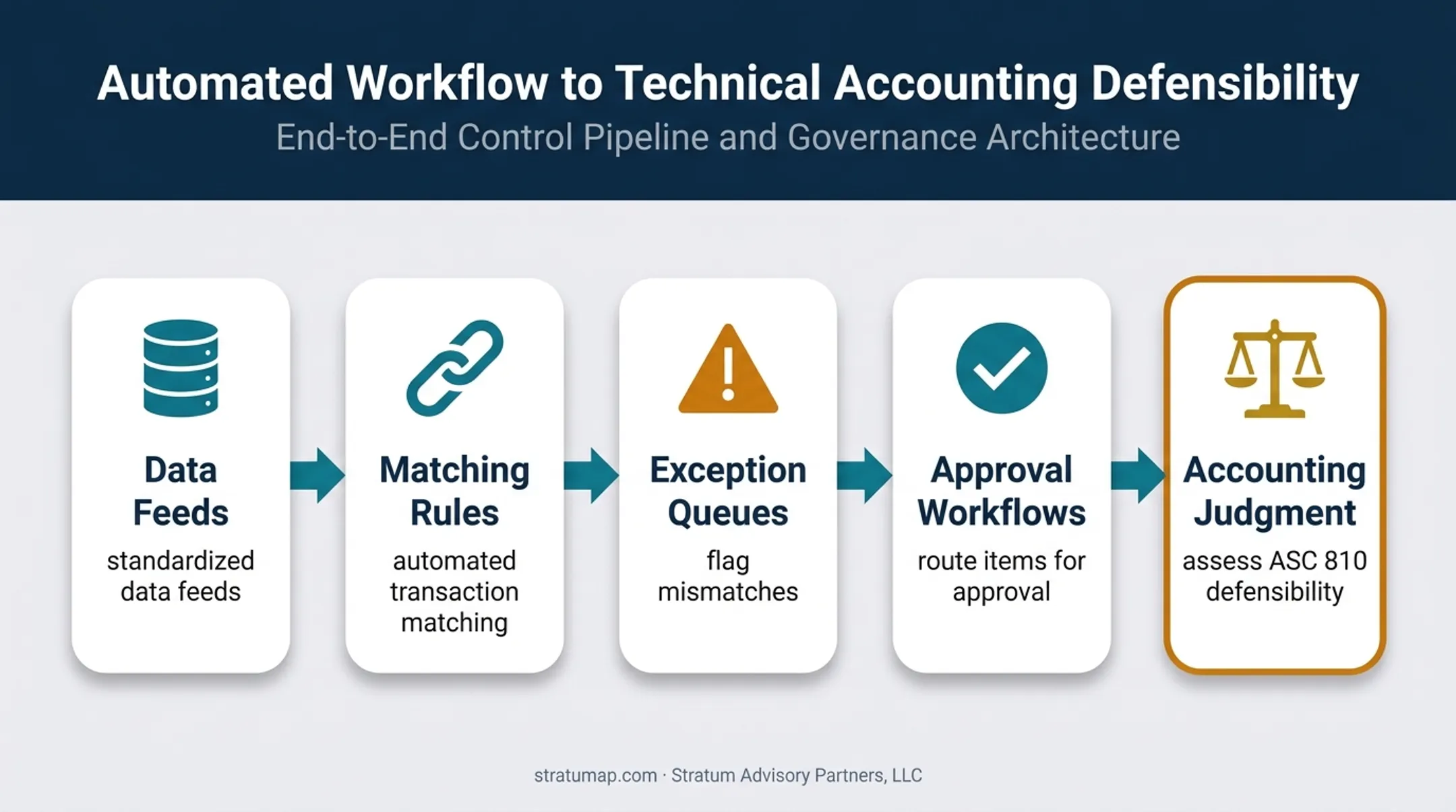 Intercompany accounting automation workflow and human judgment controls
