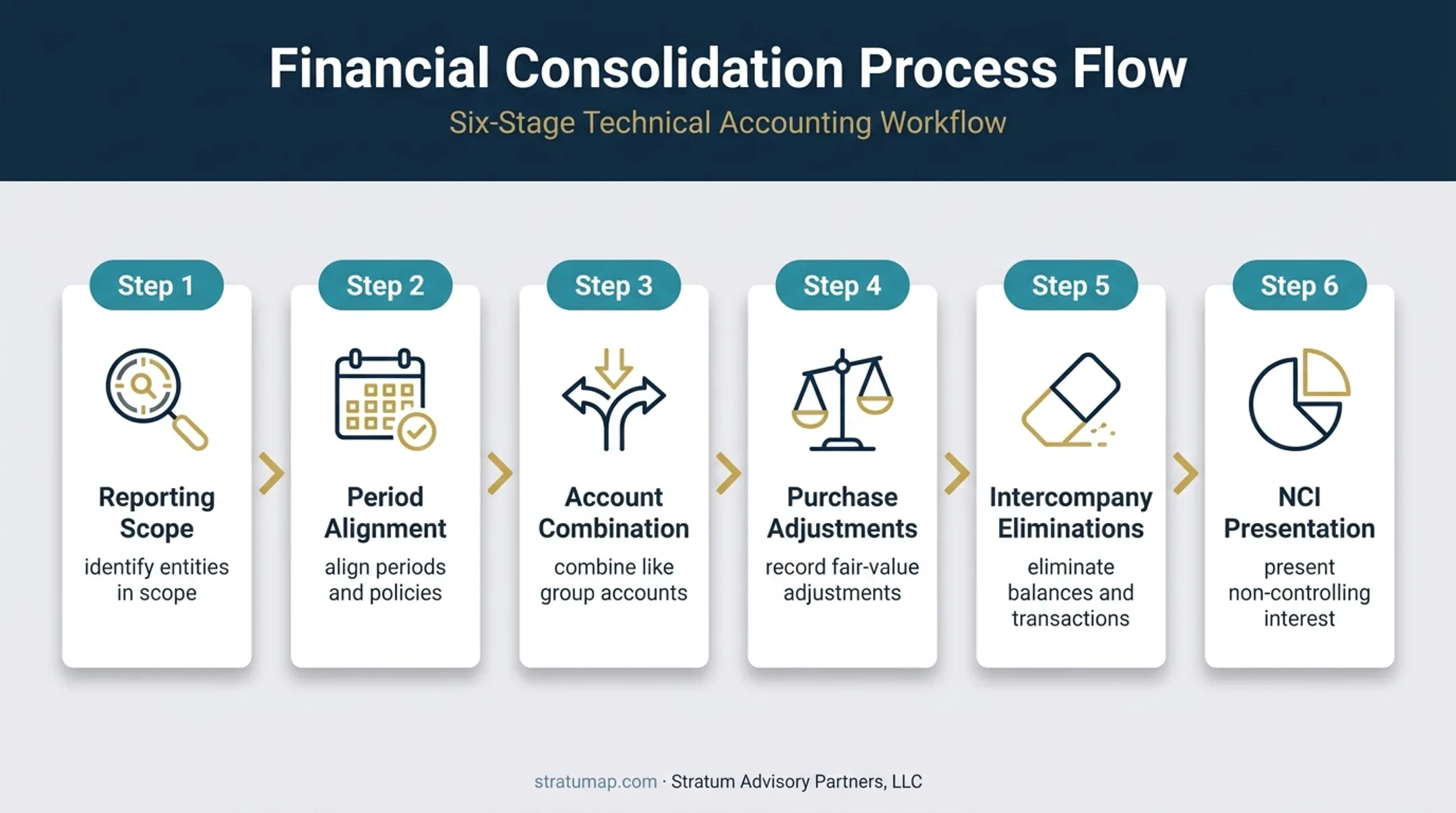 Six-step consolidation accounting process from scope identification to NCI presentation