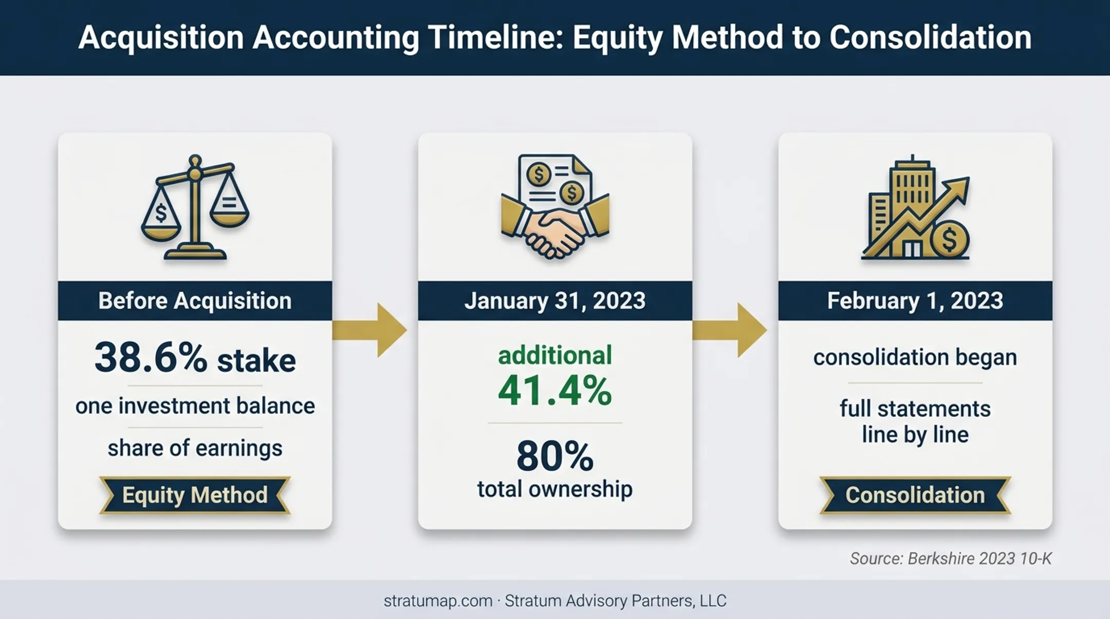 Berkshire Pilot ownership transition from equity method to consolidation timeline