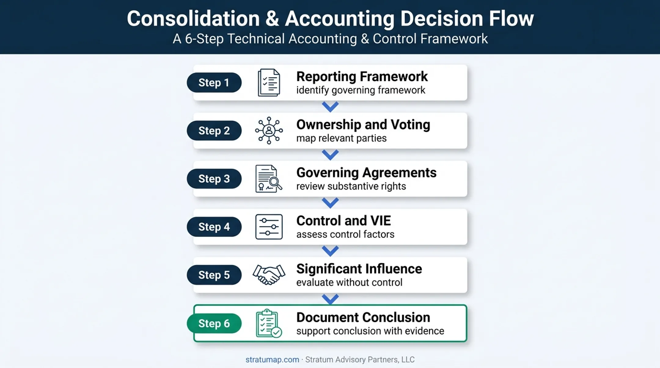 Six-step accounting method decision sequence for control and influence assessment