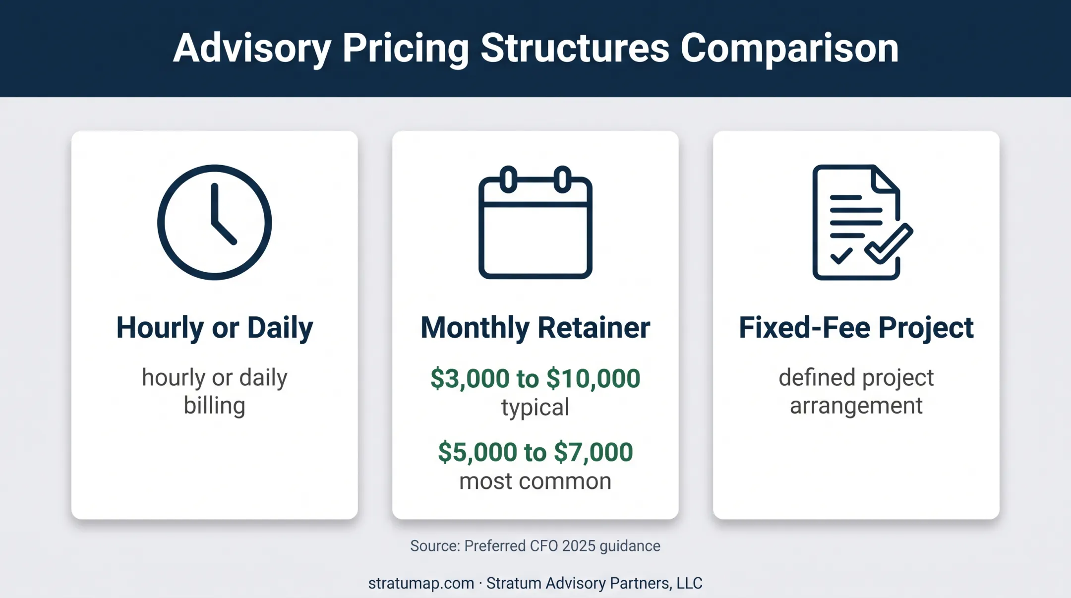 Fractional CFO pricing structures and monthly retainer cost ranges