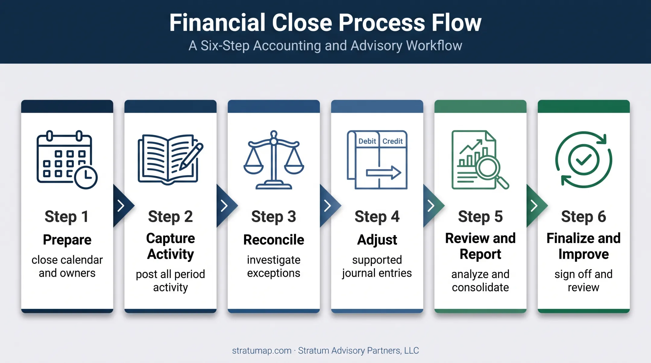 Six-step financial close process from preparation through improvement