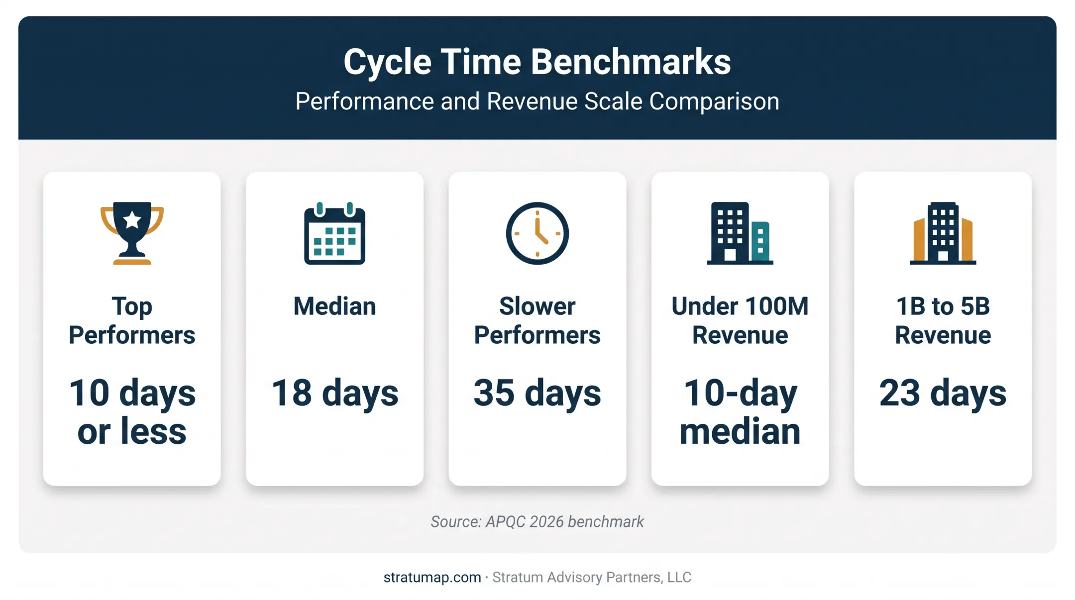 APQC financial close benchmark days by performer and company size