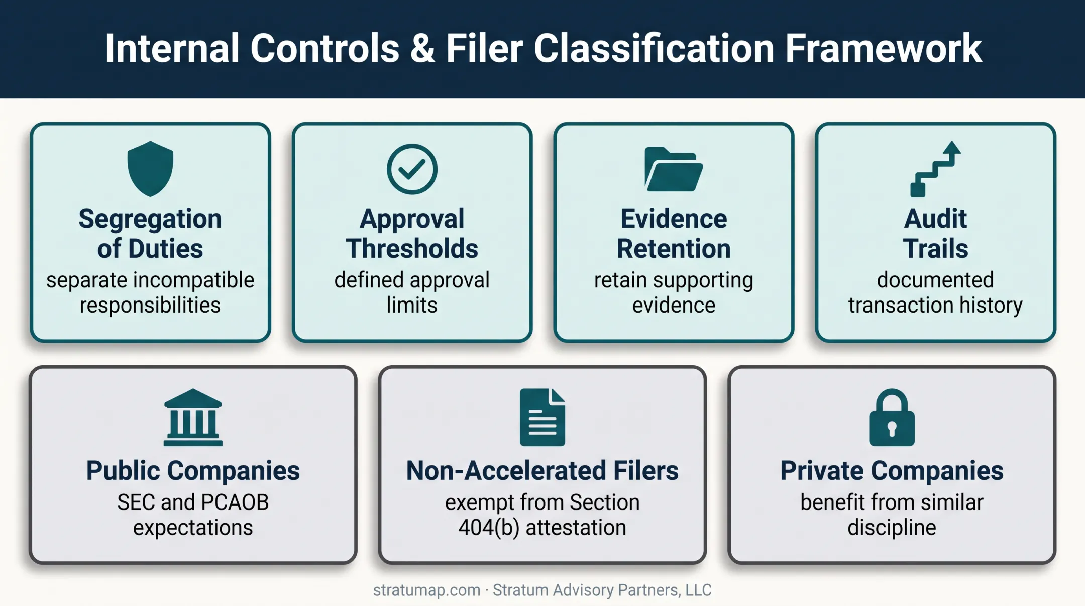 Financial close controls and filer-specific governance requirements