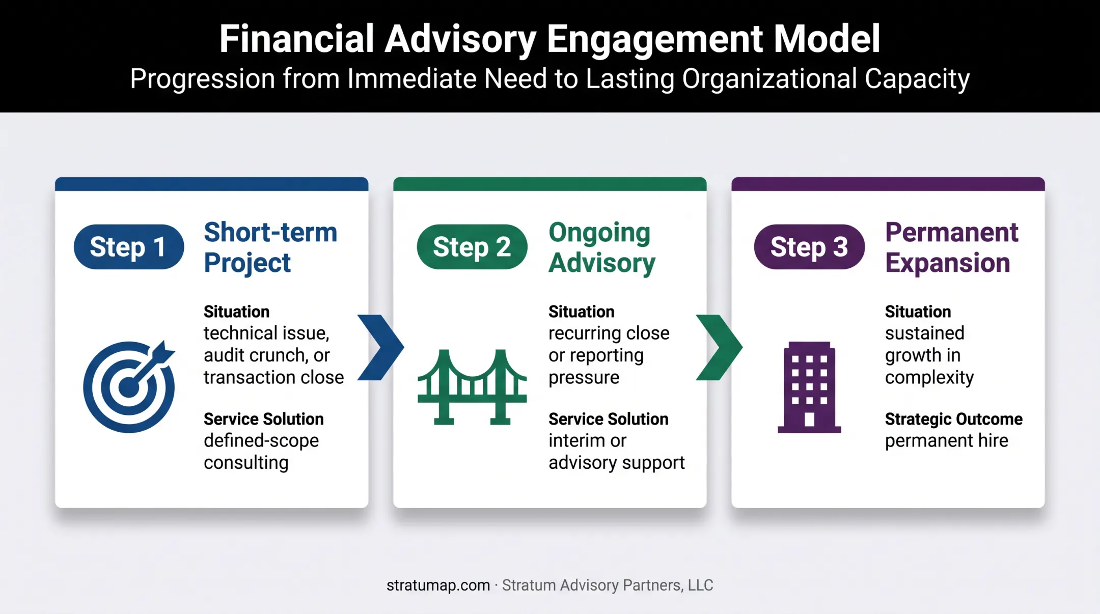 Three engagement paths from short-term project to permanent expansion