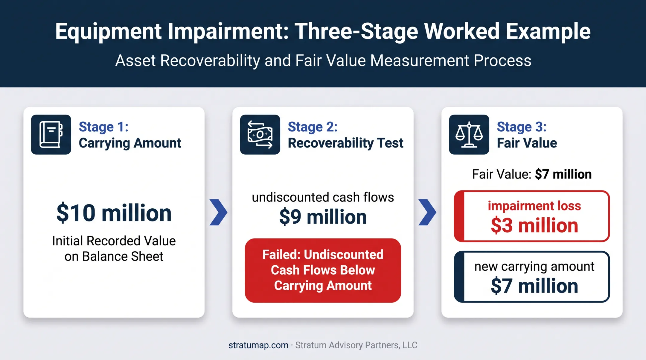 US GAAP asset impairment example showing carrying amount and loss