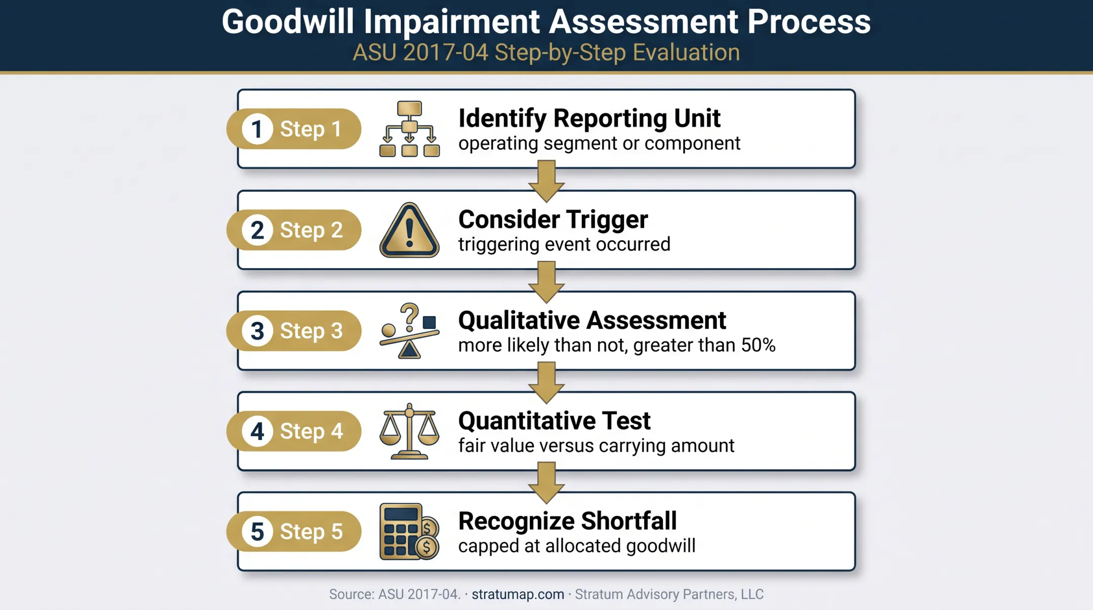 Five-step goodwill impairment testing process under current US GAAP