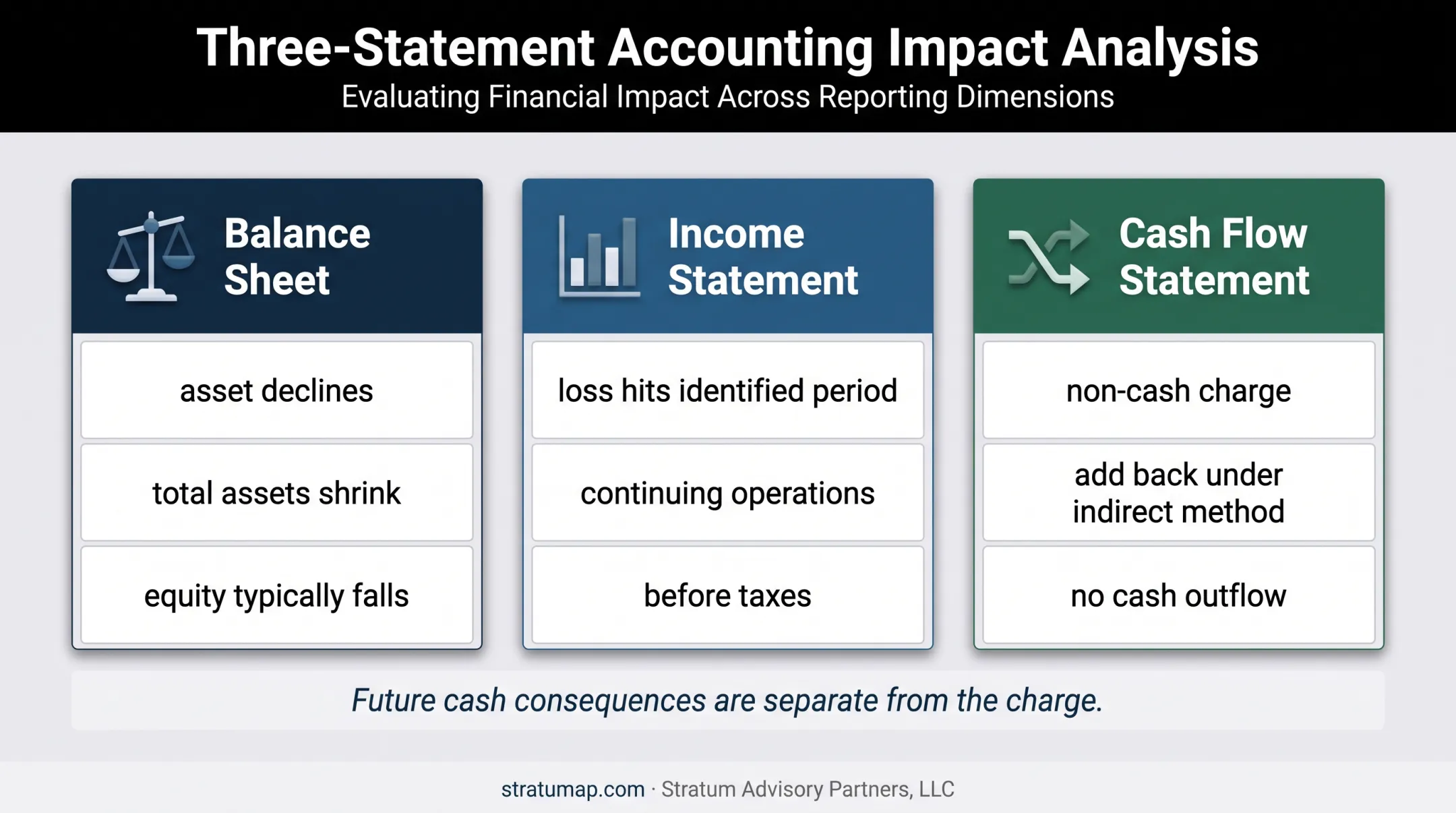 Financial statement effects of a non-cash impairment charge