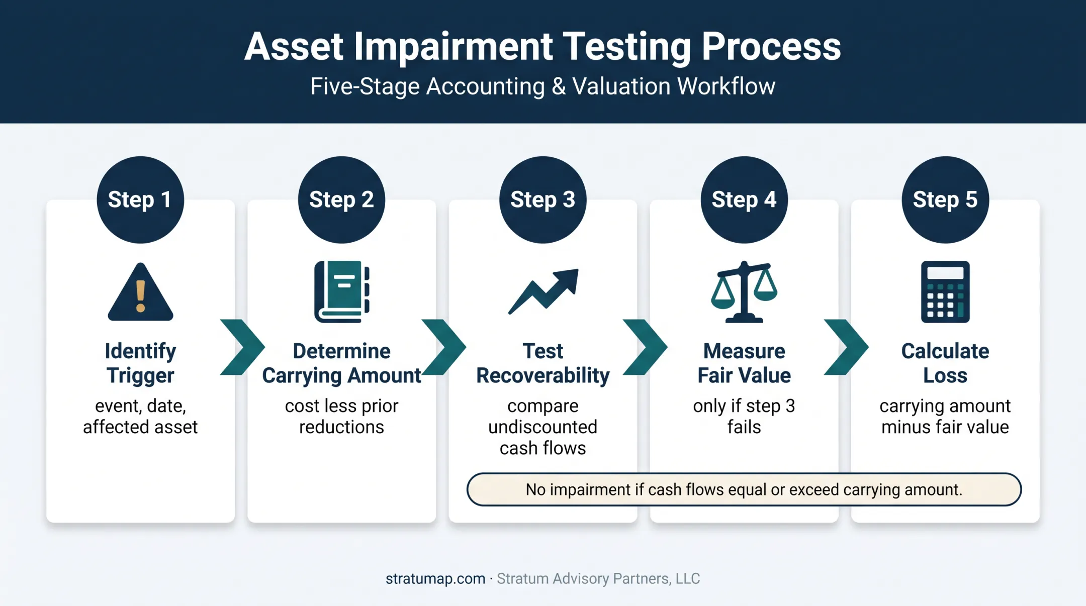 Five-step long-lived asset impairment testing process under US GAAP