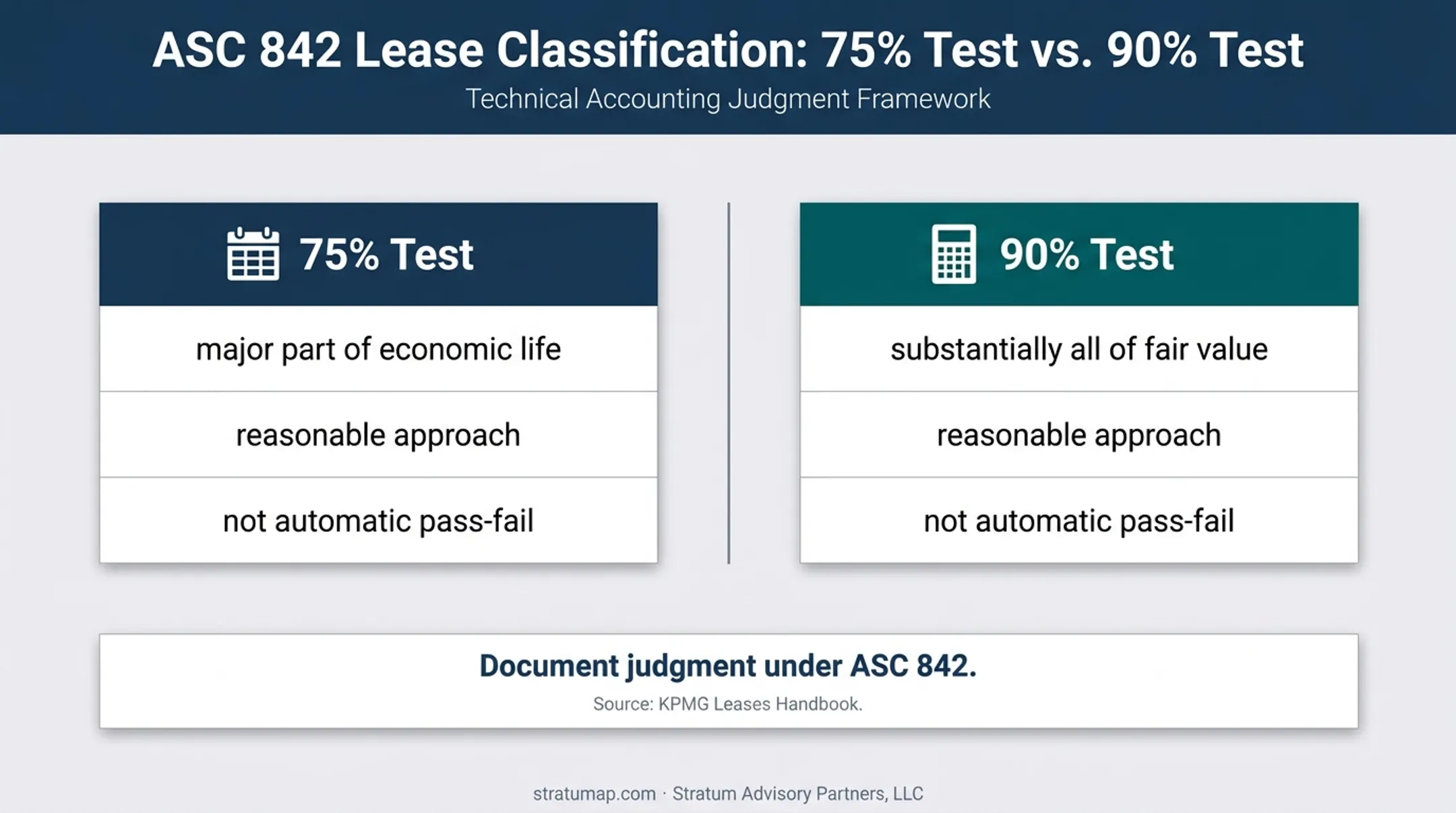 ASC 842 75 percent and 90 percent judgment thresholds comparison