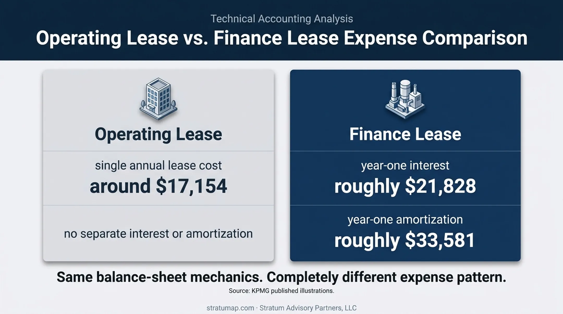 Operating and finance lease year one expense comparison