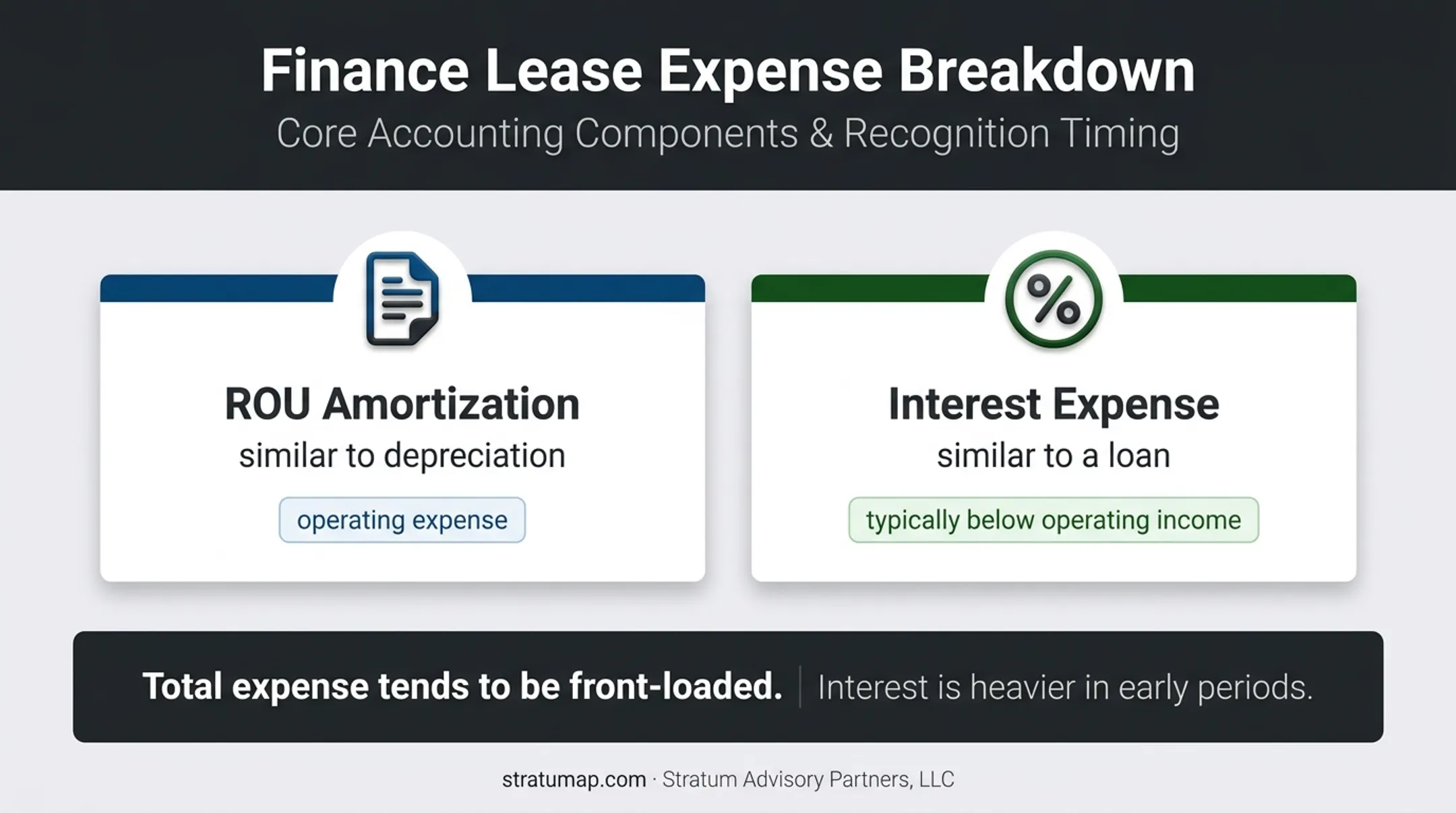 Finance lease expense components and front loaded accounting impact