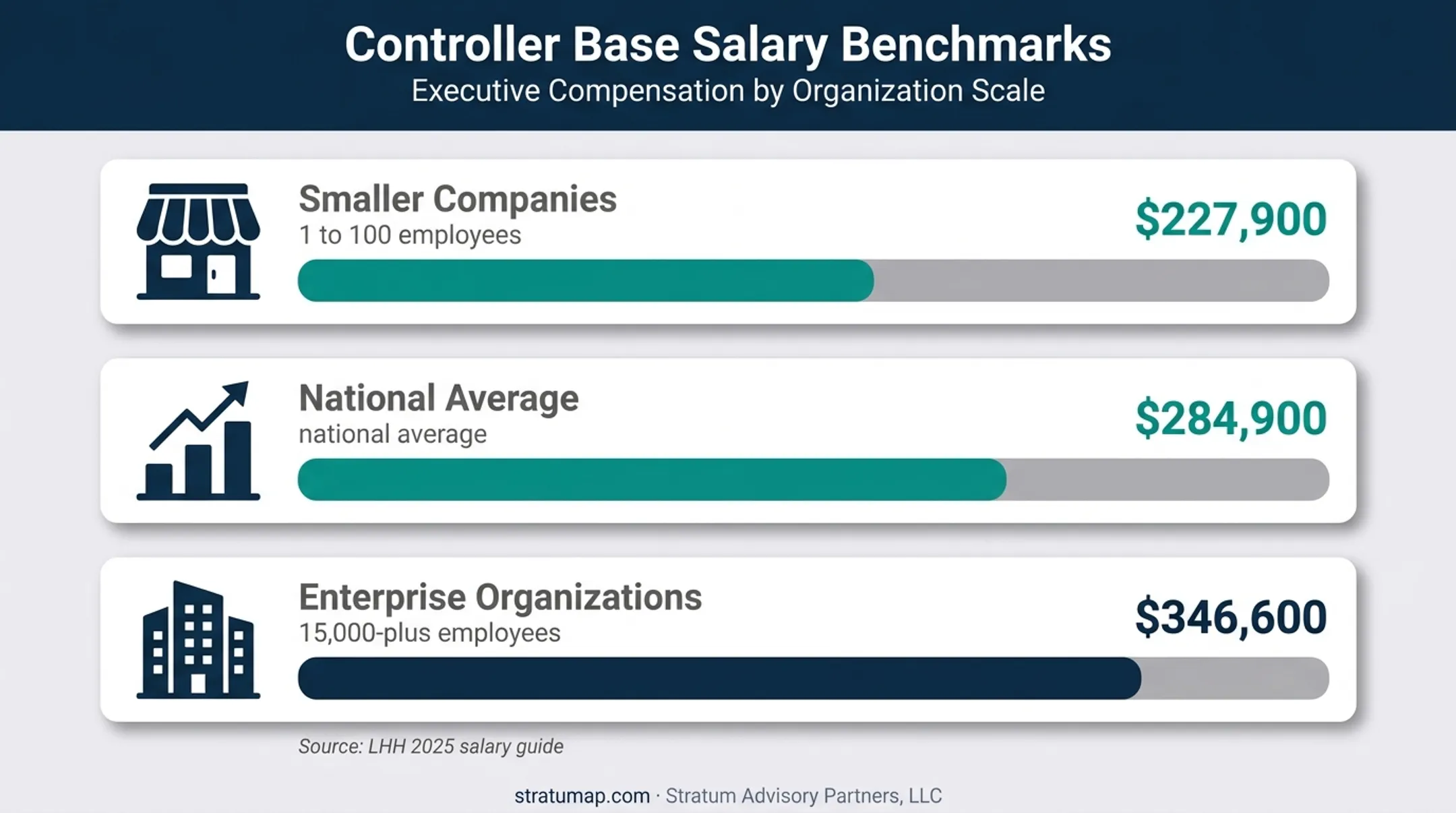 Financial controller base salary comparison by company size