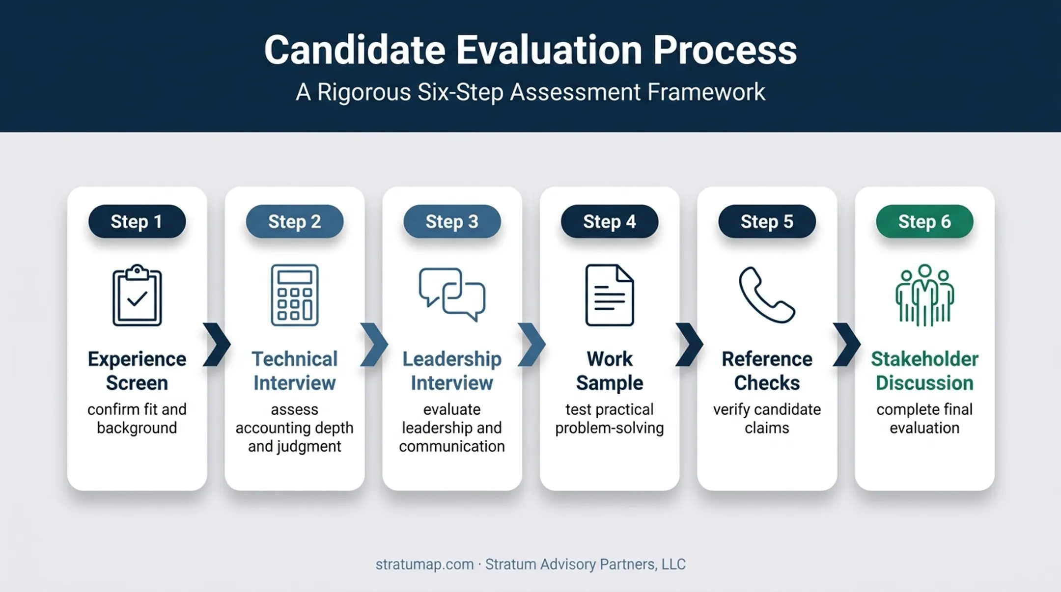 Six-step financial controller candidate interview process flow