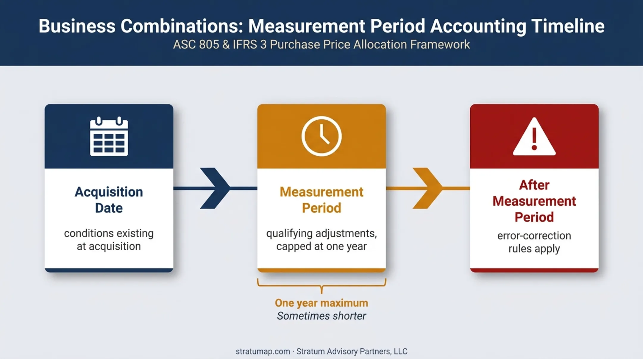 Purchase accounting measurement period adjustment timeline