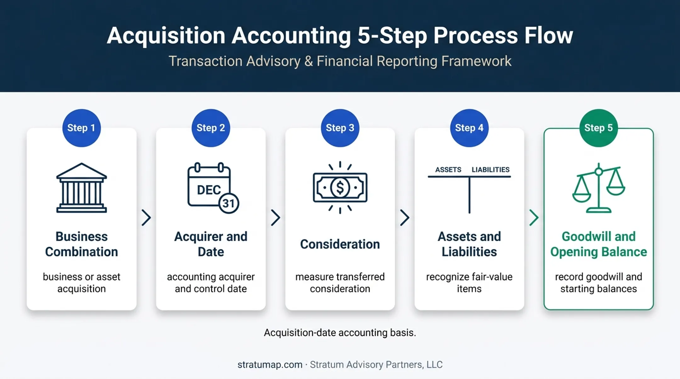 Five-step purchase accounting process from classification to goodwill