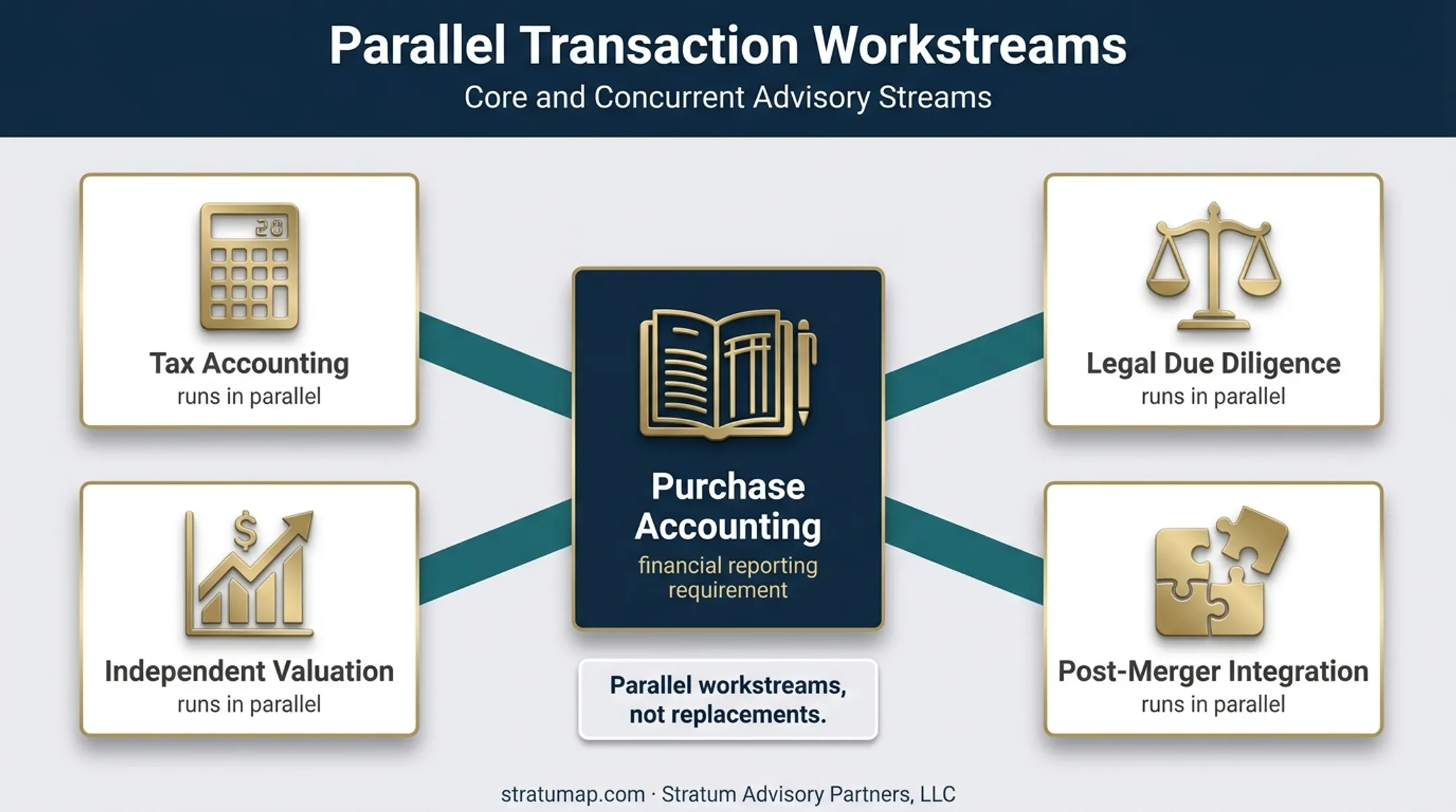 Purchase accounting and parallel transaction workstreams relationship diagram