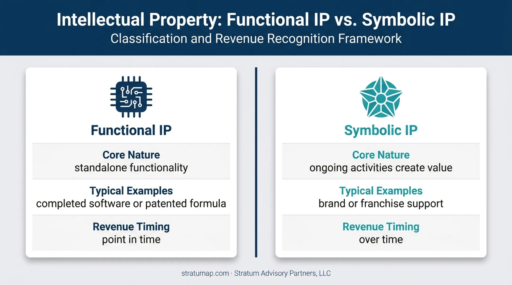 Functional versus symbolic intellectual property revenue recognition comparison