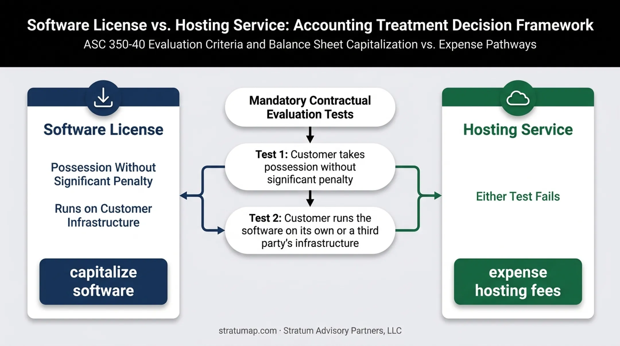 Software license versus SaaS accounting classification decision comparison