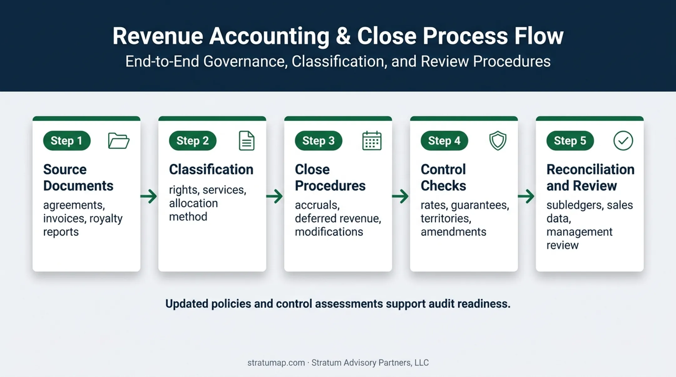 Licensing accounting documentation and royalty control workflow
