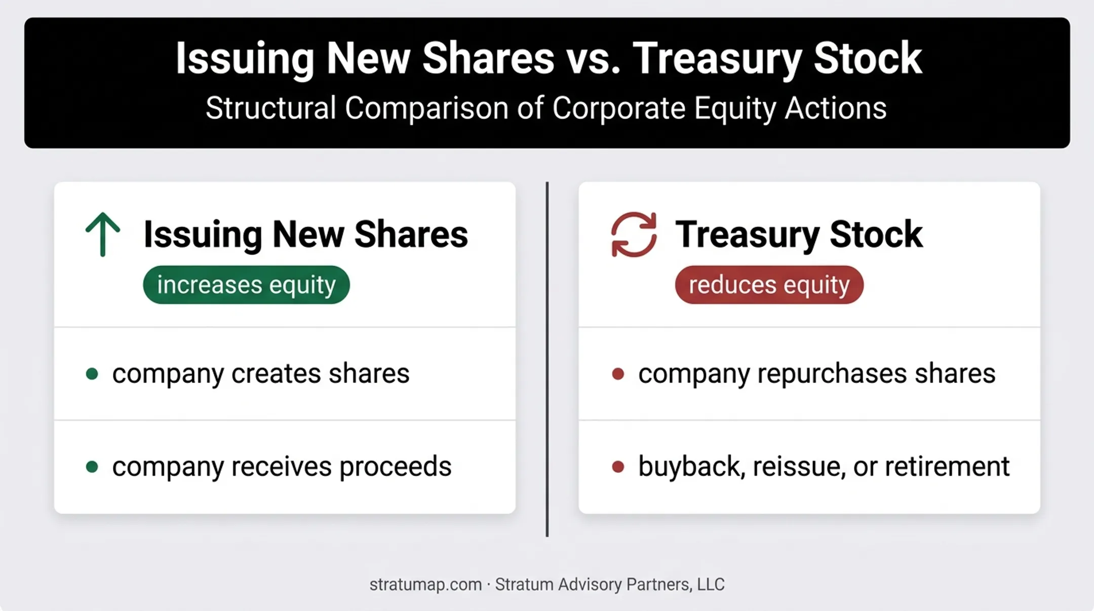 Common stock issuance versus treasury stock equity comparison