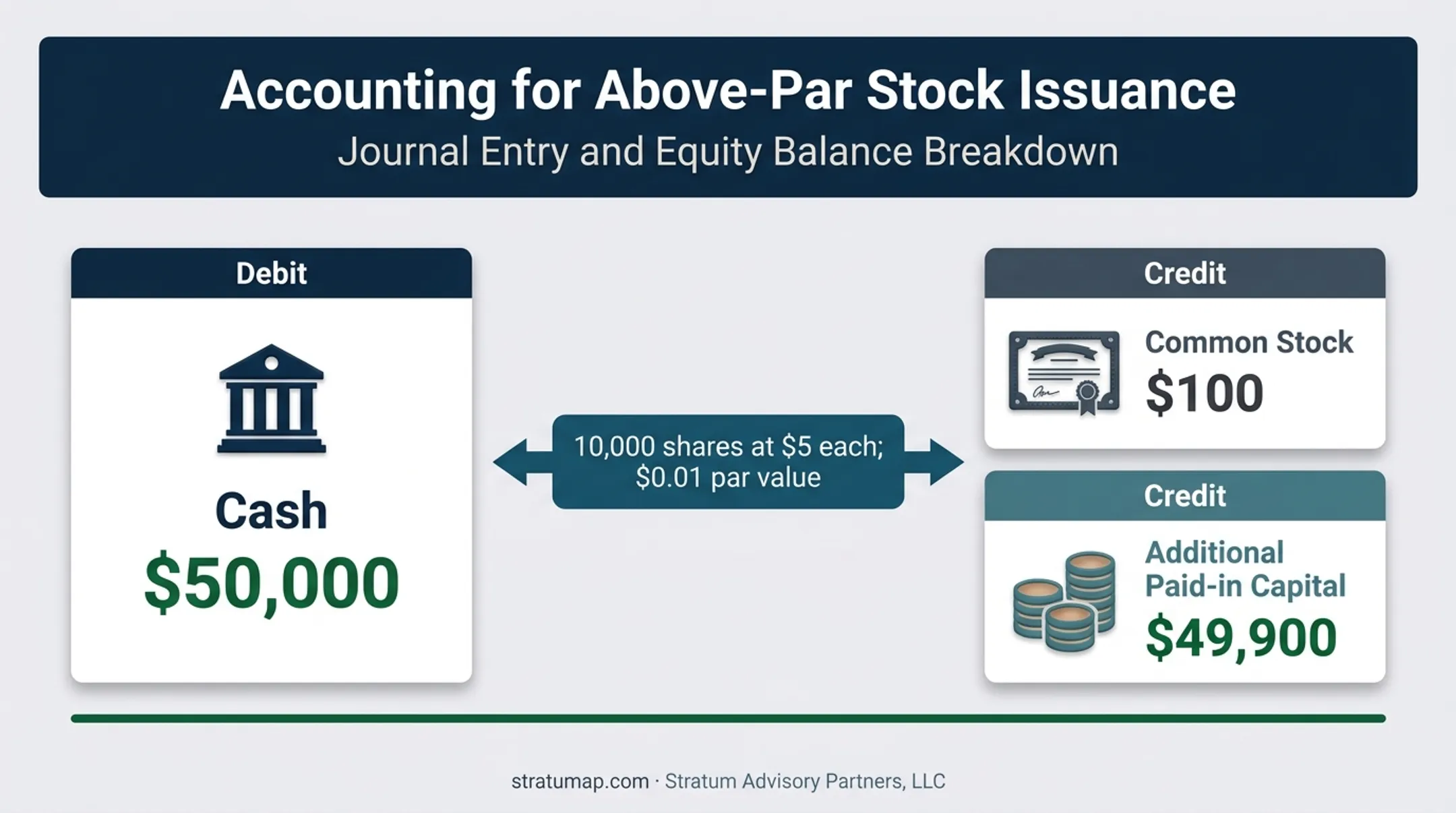 Common stock issuance journal entry showing par value and APIC split
