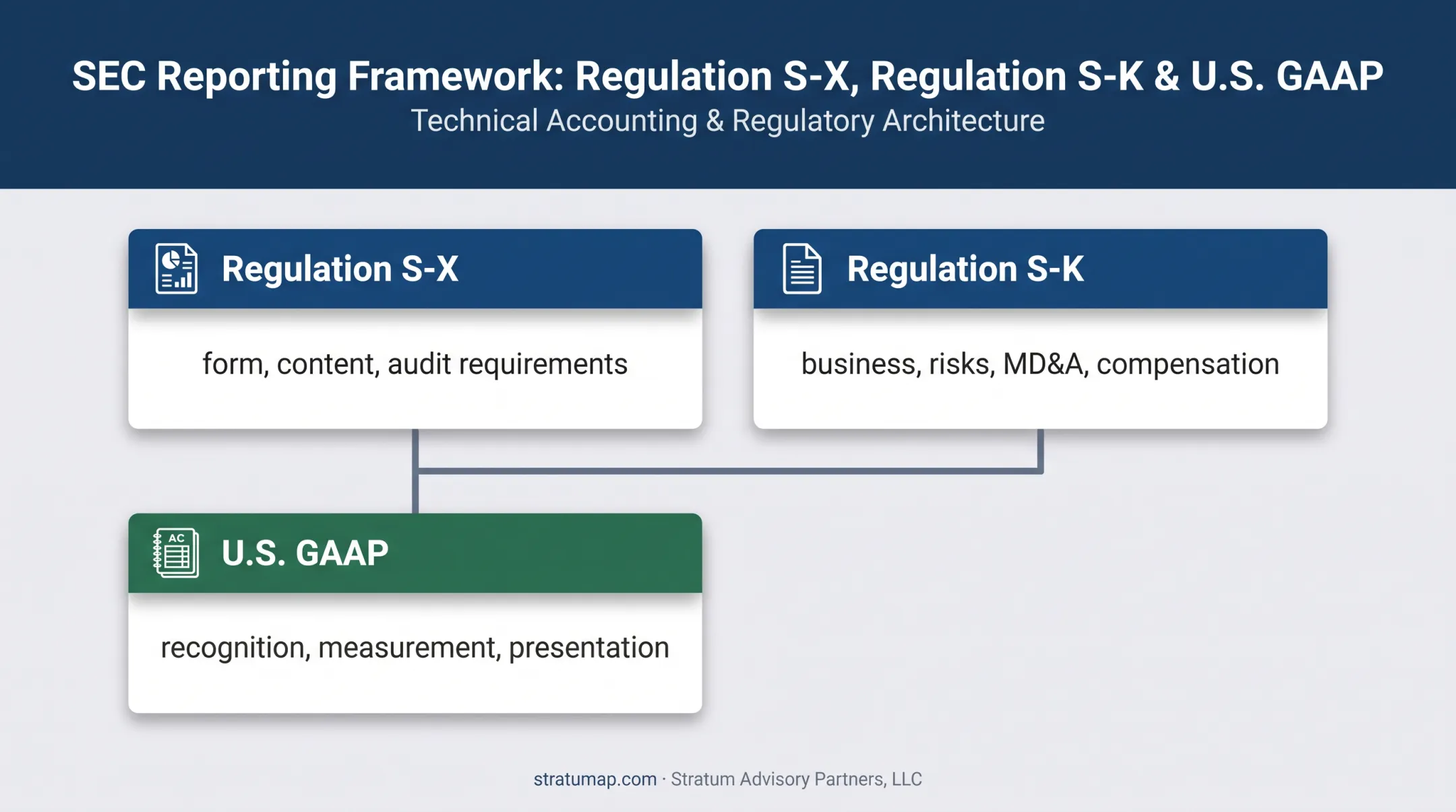 Regulation S-X Regulation S-K and U.S. GAAP reporting framework