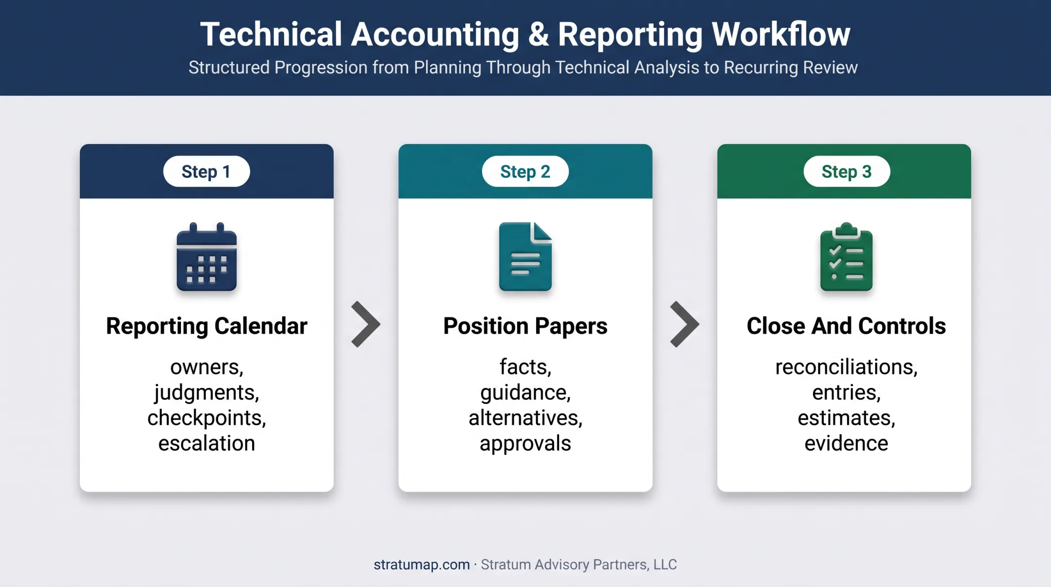 Three-step SEC financial reporting readiness workflow for finance teams