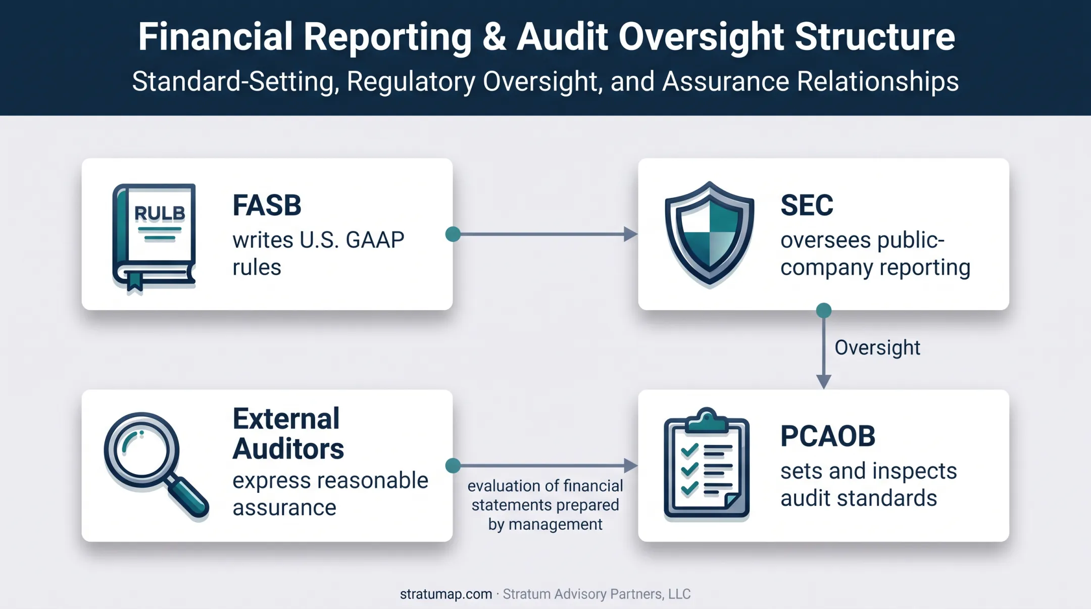Four roles in SEC financial reporting oversight and auditing