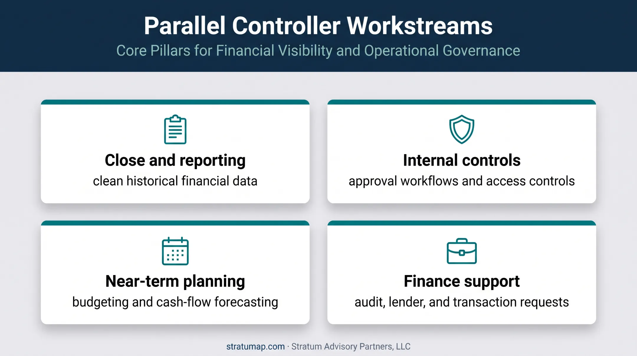 Virtual controller finance workstreams from reporting to transaction support