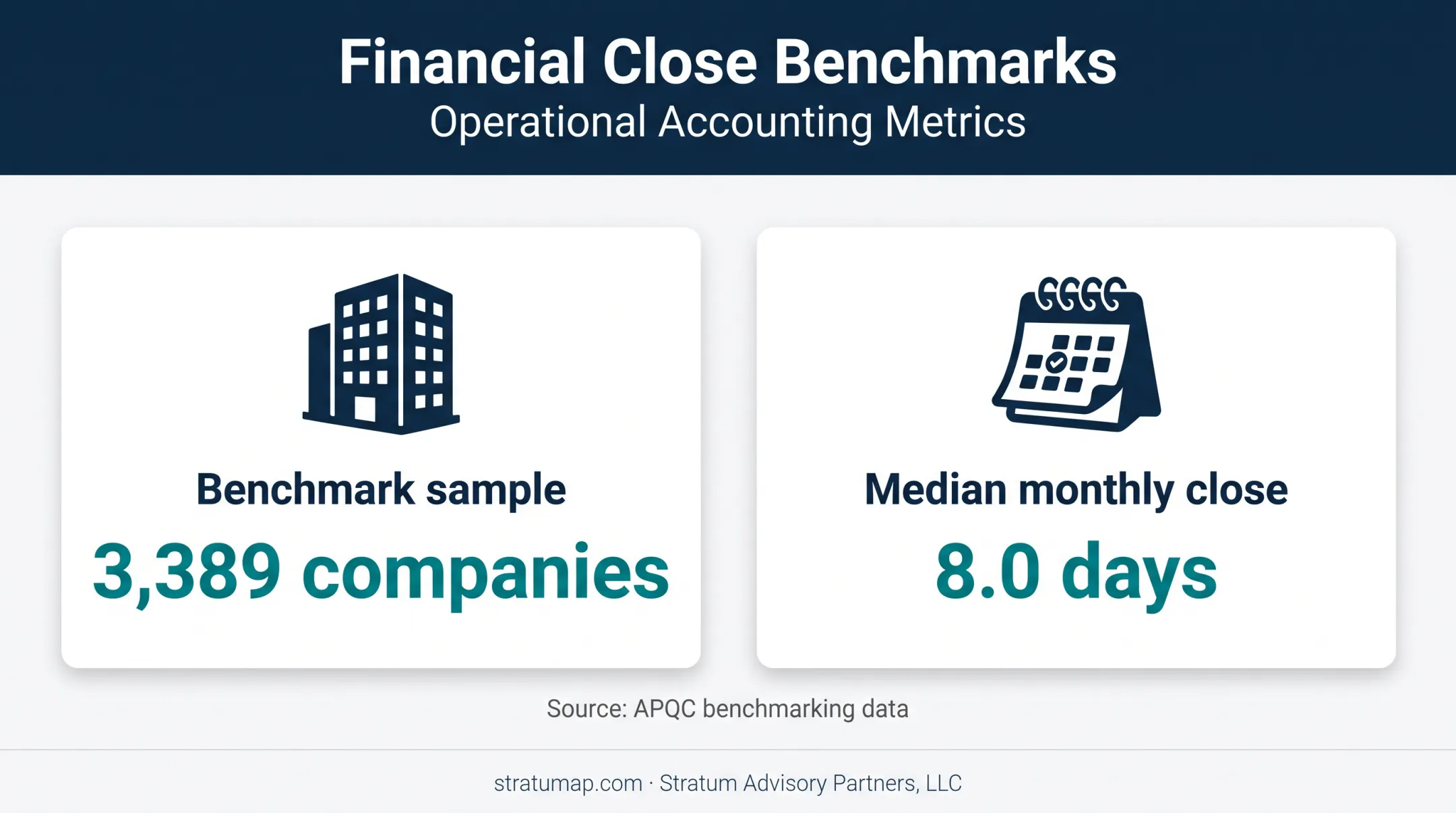 APQC monthly close benchmark showing 3389 companies and 8 days