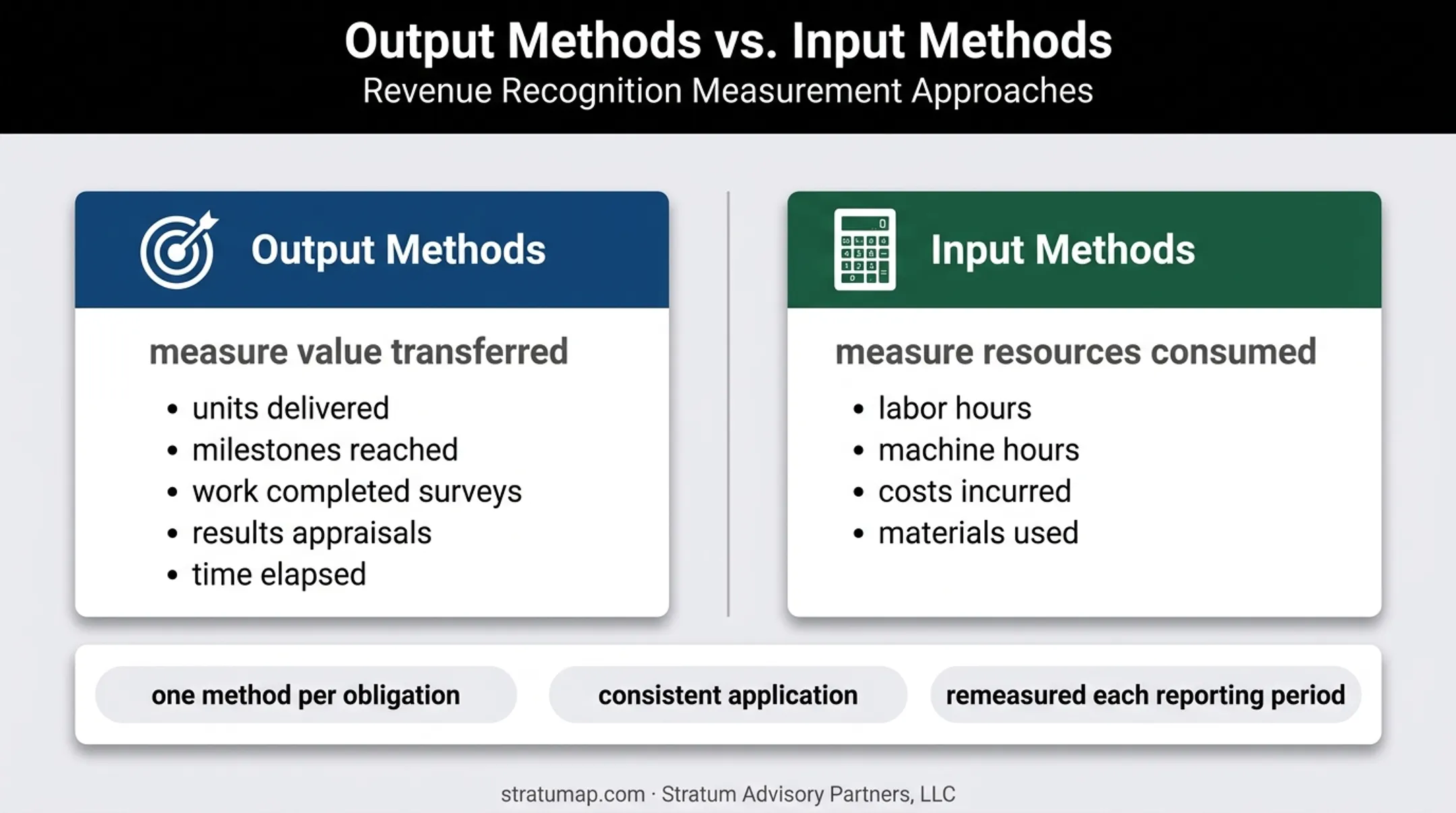 ASC 606 output and input revenue measurement methods comparison