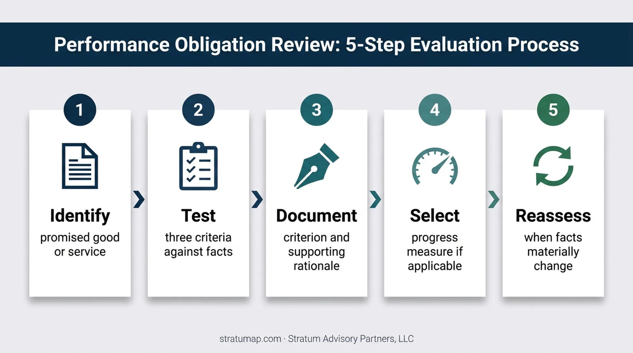 Five-step ASC 606 over-time revenue recognition decision flow