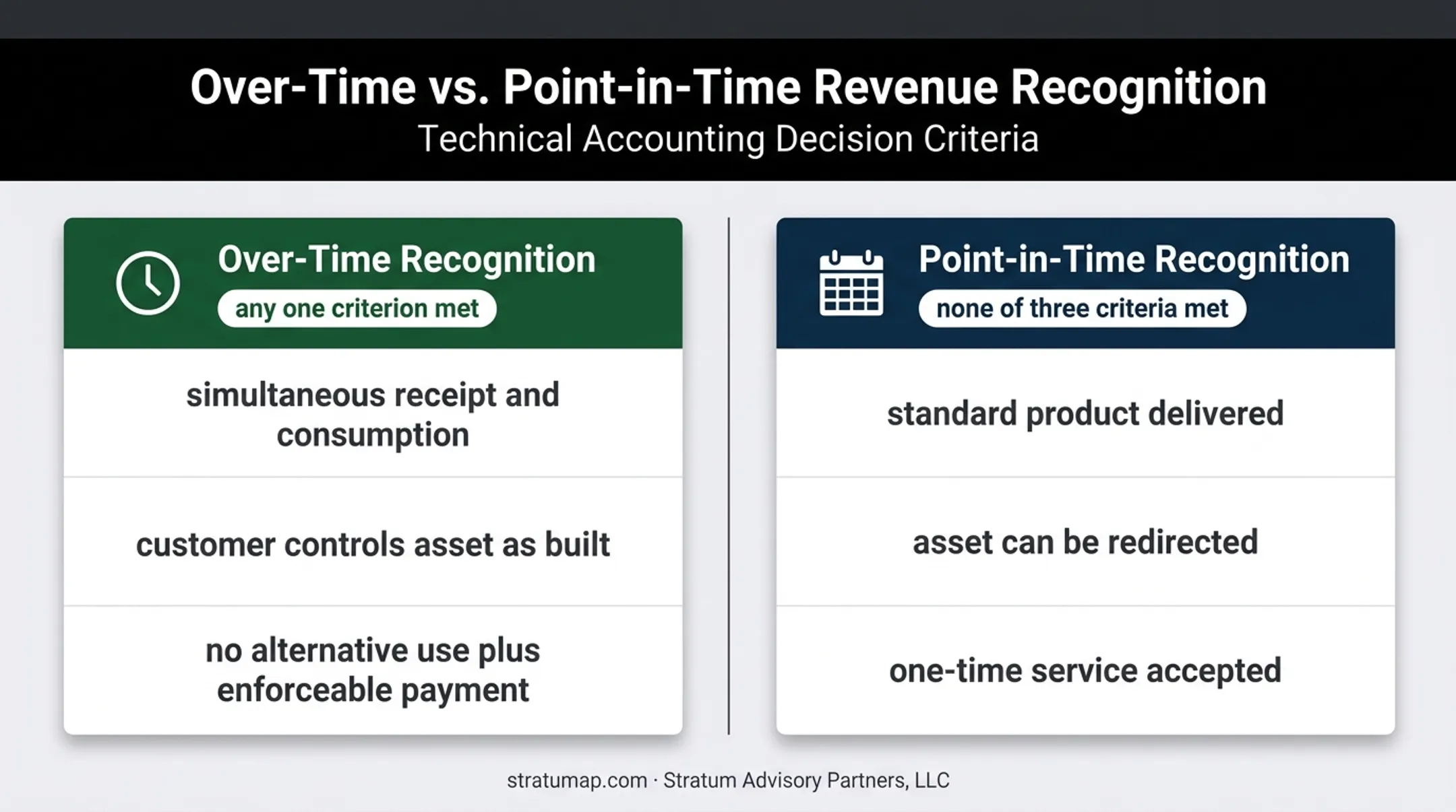 Over-time versus point-in-time ASC 606 revenue recognition comparison