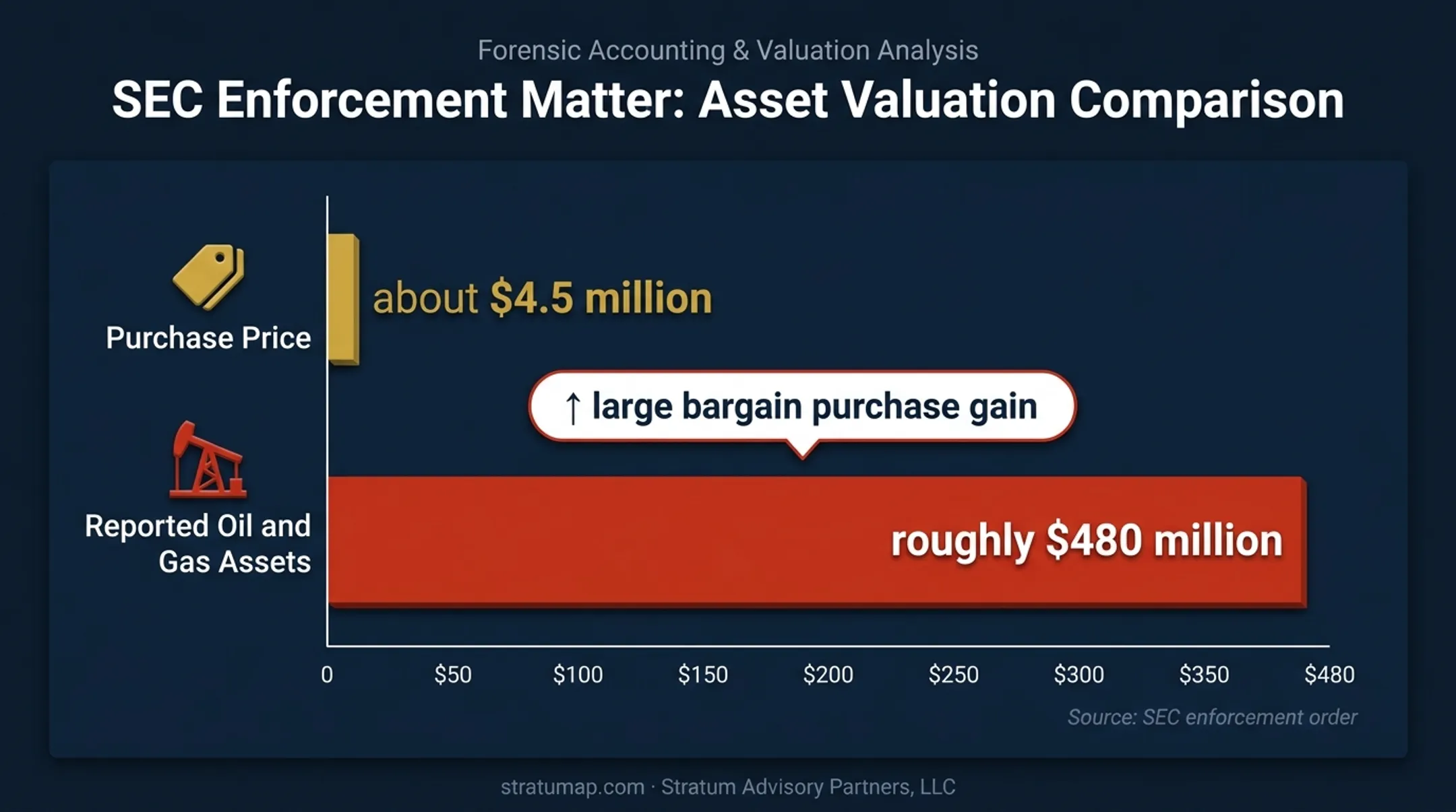 SEC enforcement case comparing purchase price and reported asset value