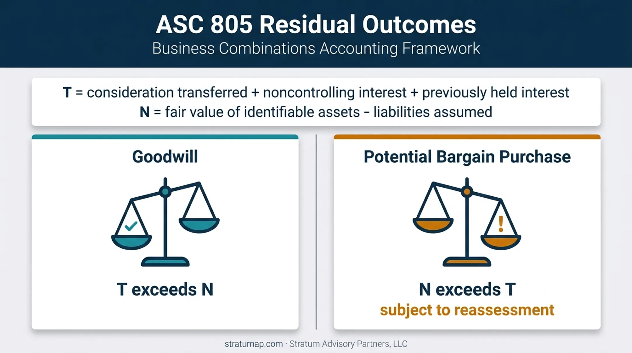 Goodwill versus bargain purchase residual calculation comparison