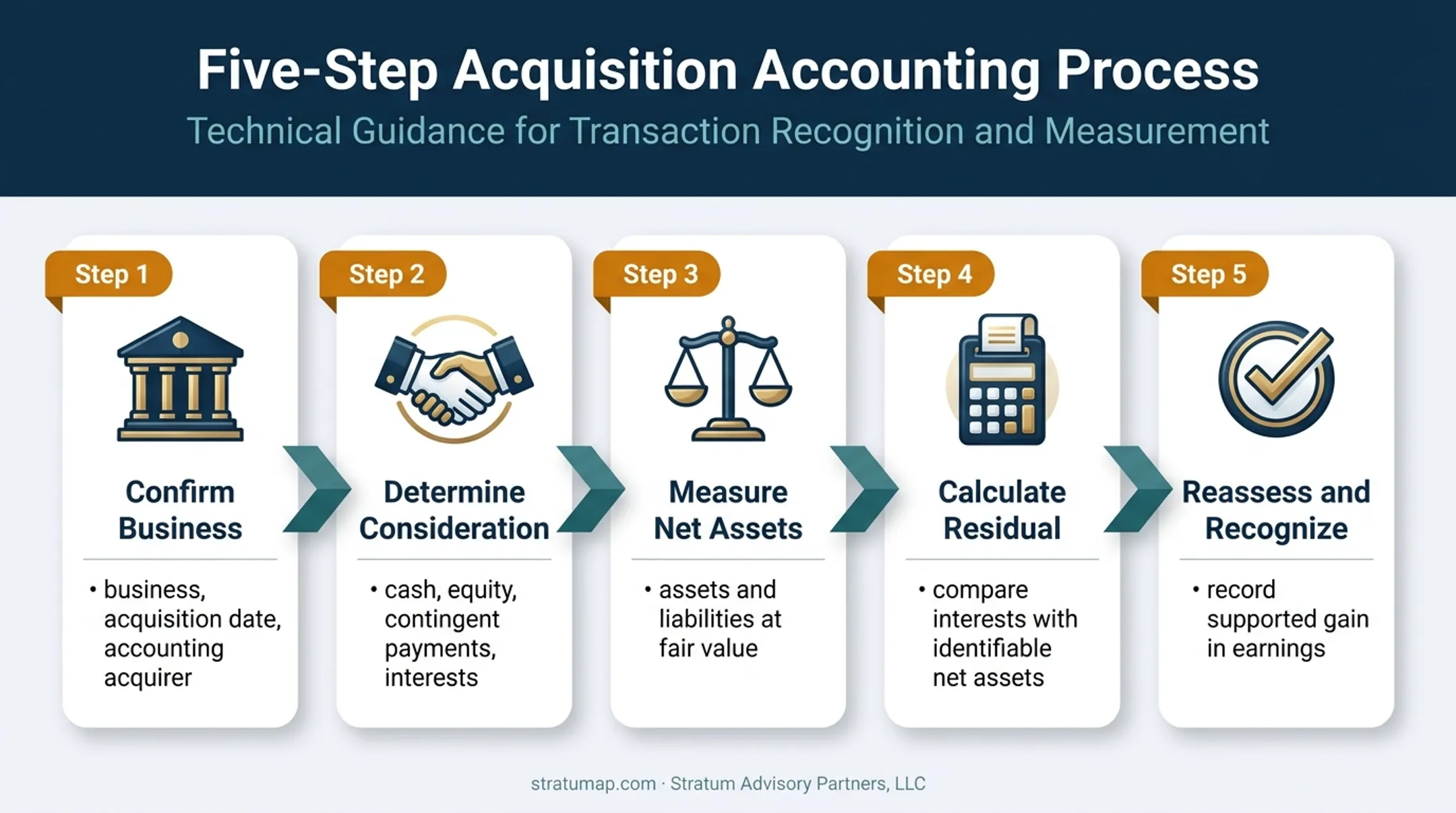 Five-step ASC 805 bargain purchase accounting workflow