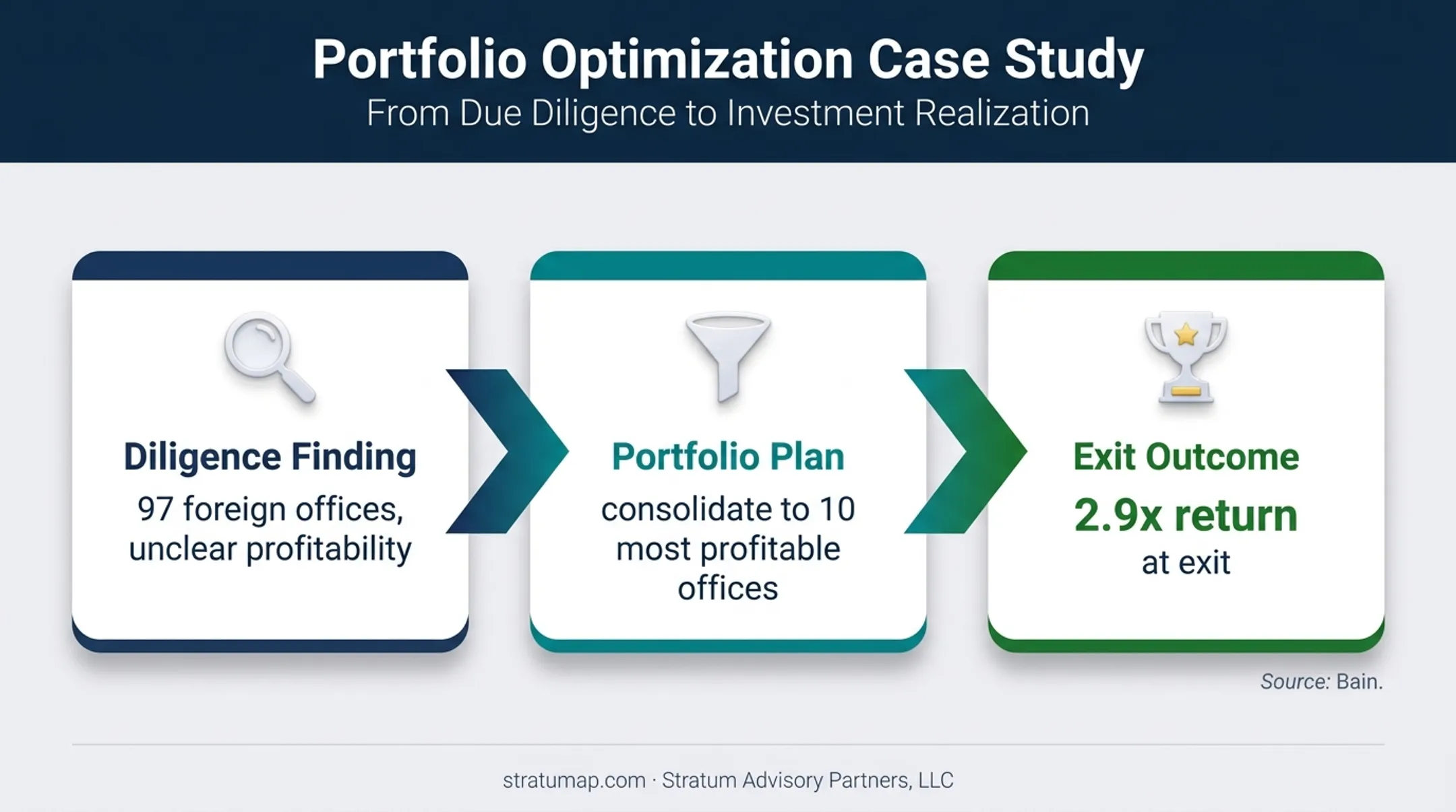 Private equity carve-out profitability analysis and return outcome infographic