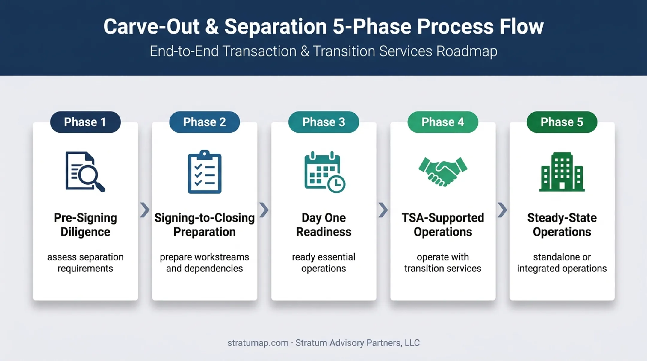 Five-phase private equity carve-out separation execution framework