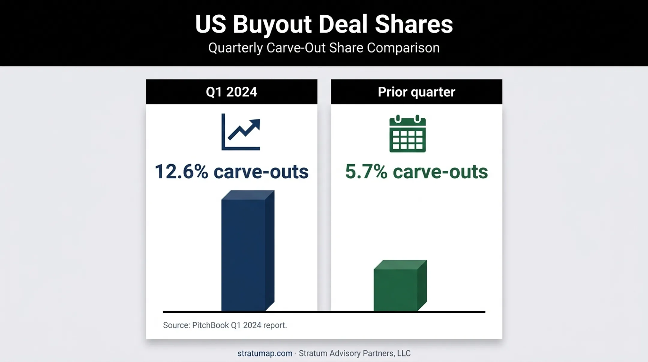 Quarterly US buyout carve-out deal share comparison infographic