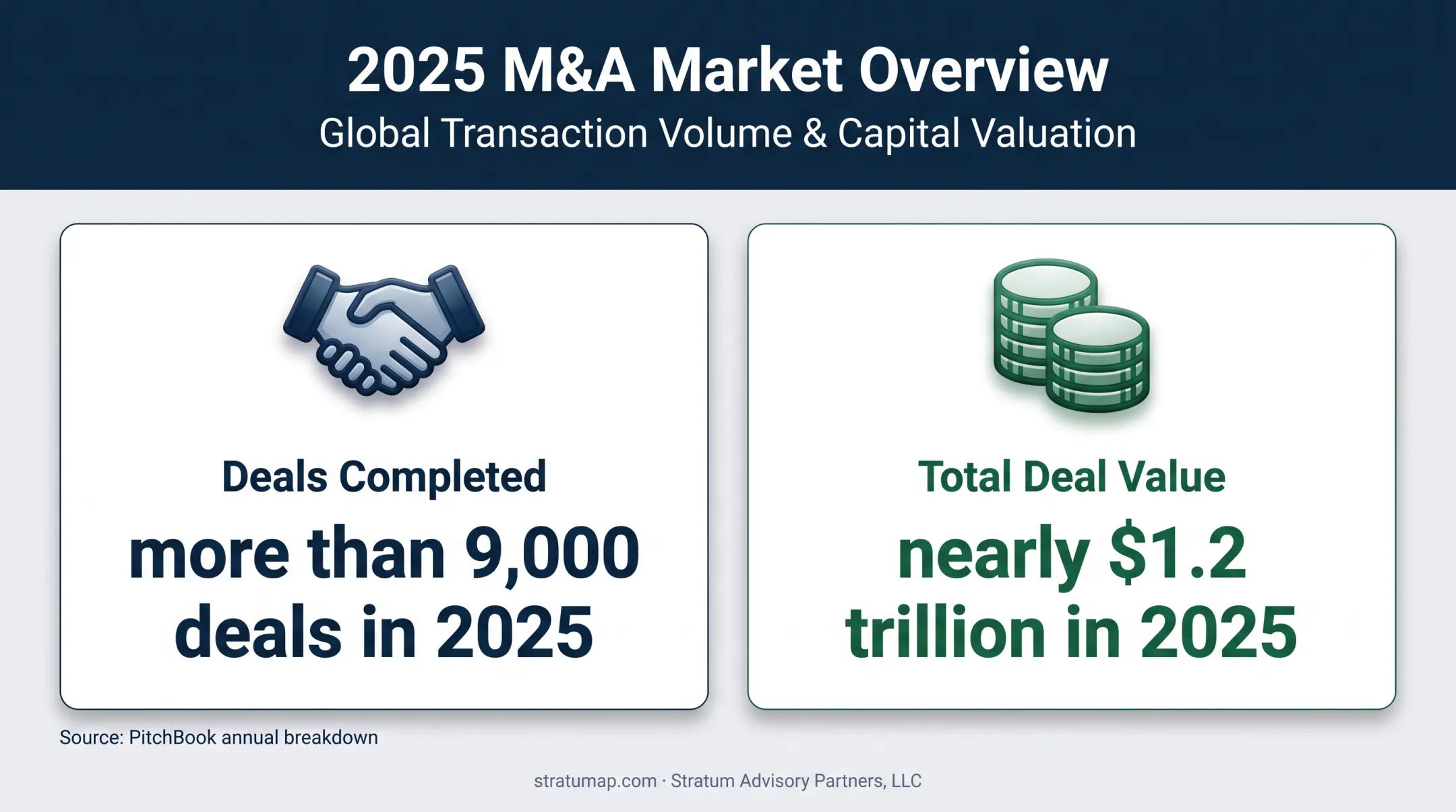2025 private equity deal volume and value statistics infographic