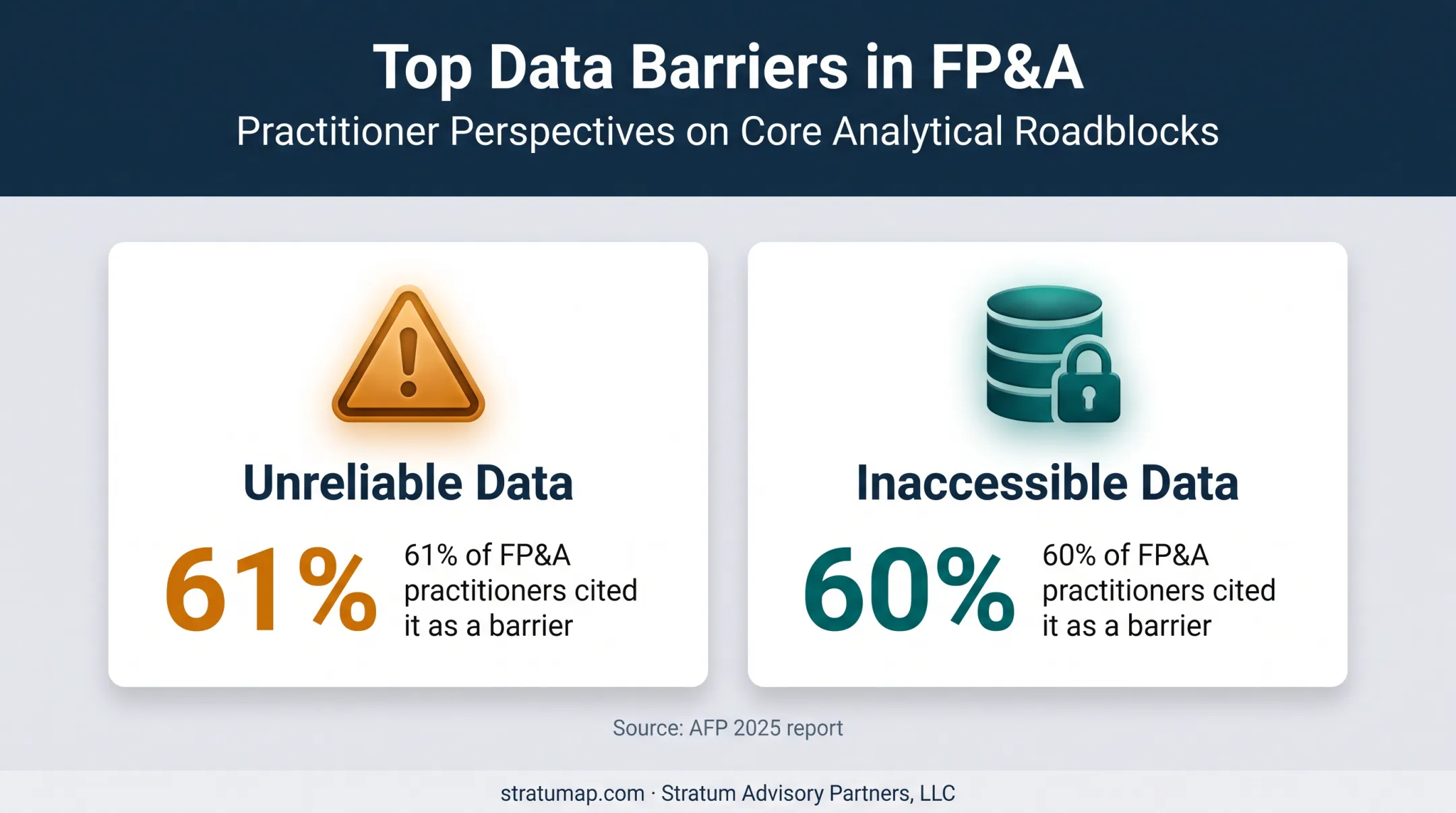 AFP 2025 FP&amp;A data reliability and accessibility barriers infographic