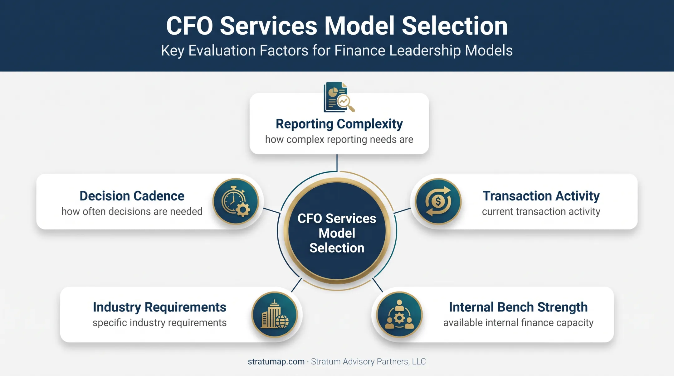 Five-factor framework for choosing the right CFO services model