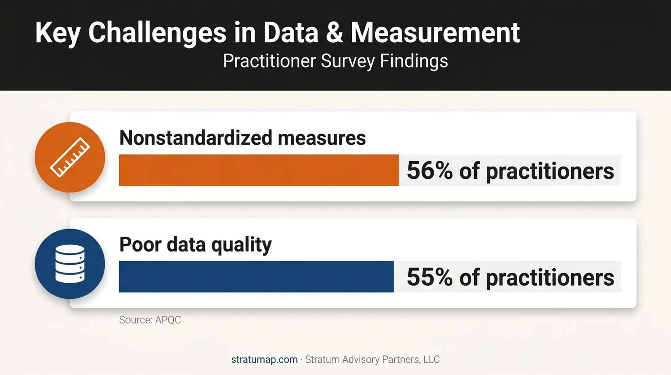 Top barriers to effective financial reporting data quality measurement