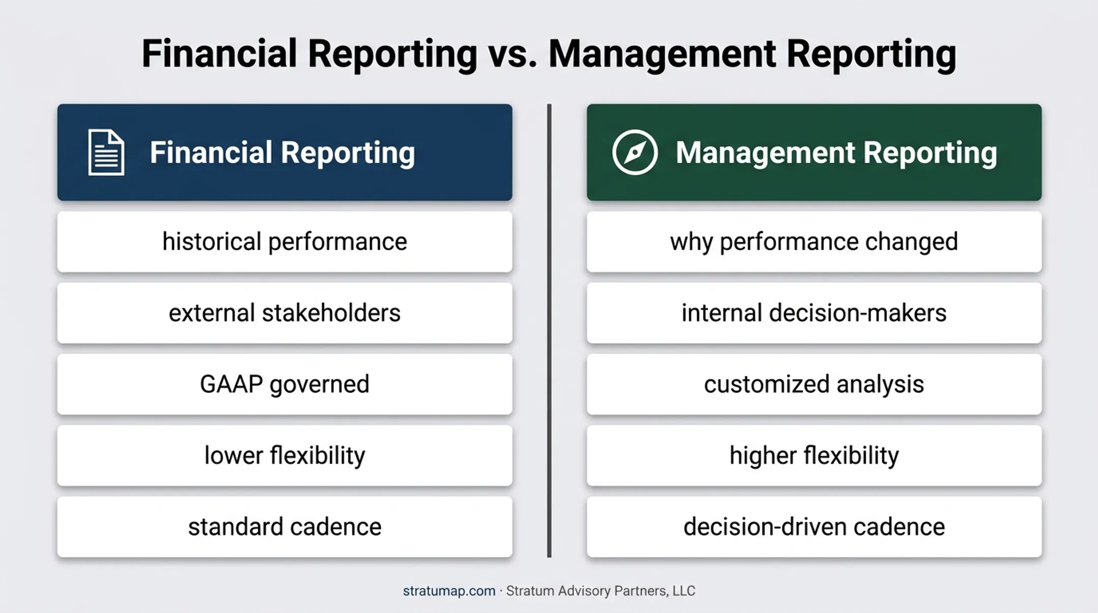 Financial reporting versus management reporting decision support comparison