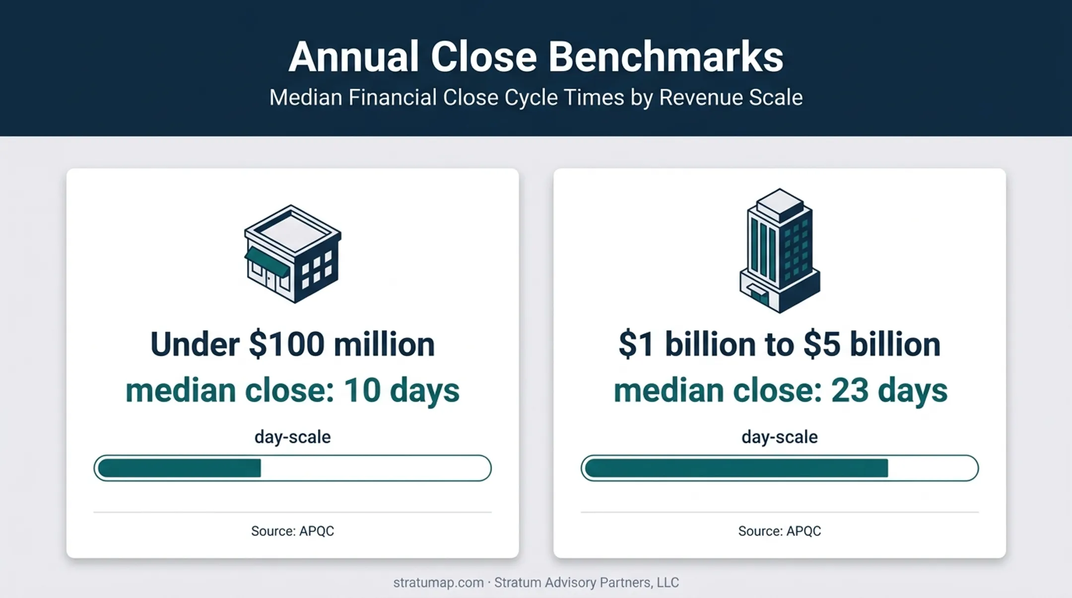 Annual financial close timeline by company revenue size