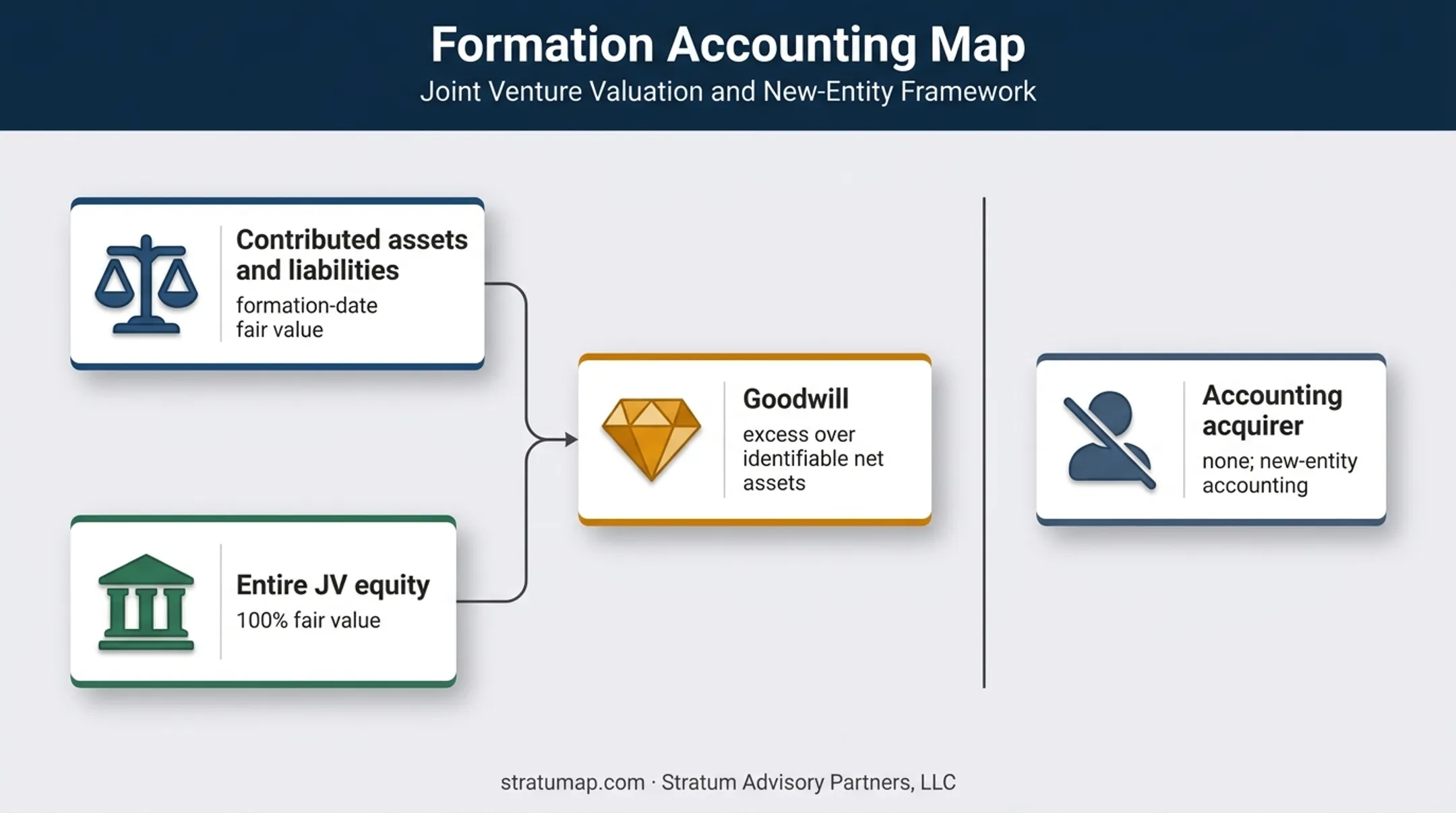 Joint venture formation fair value and goodwill accounting map