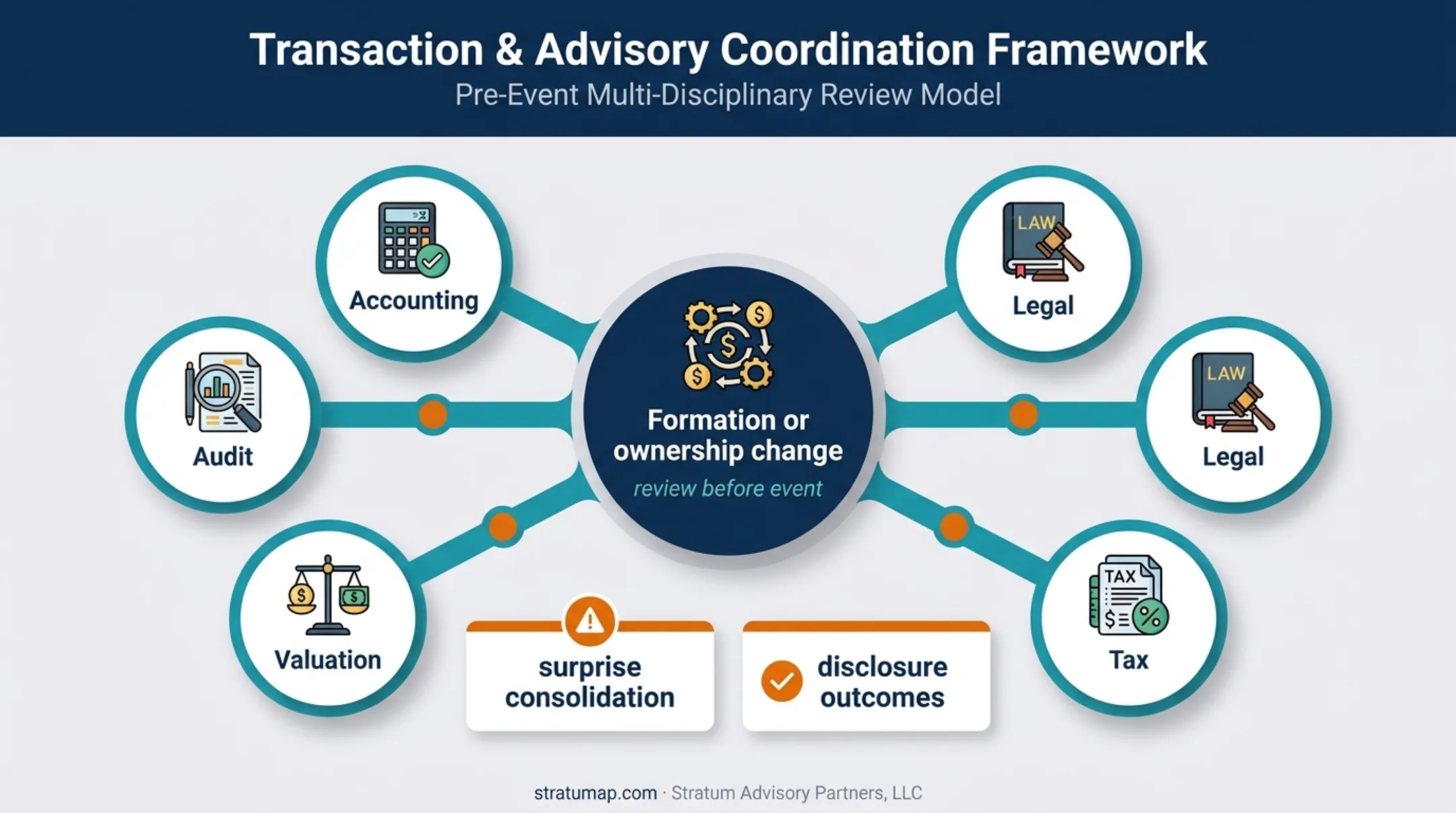 Cross-functional joint venture accounting review before ownership changes