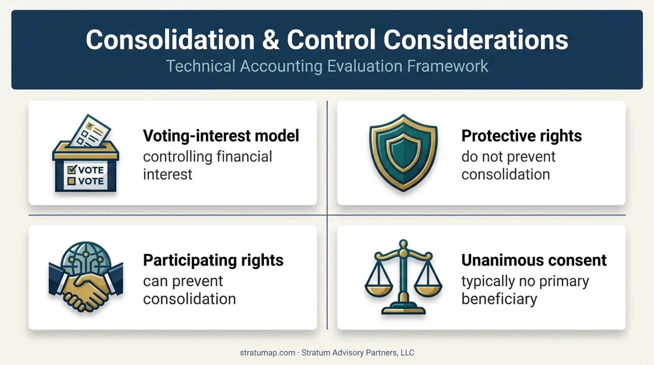 Consolidation rights and VIE control analysis under ASC 810