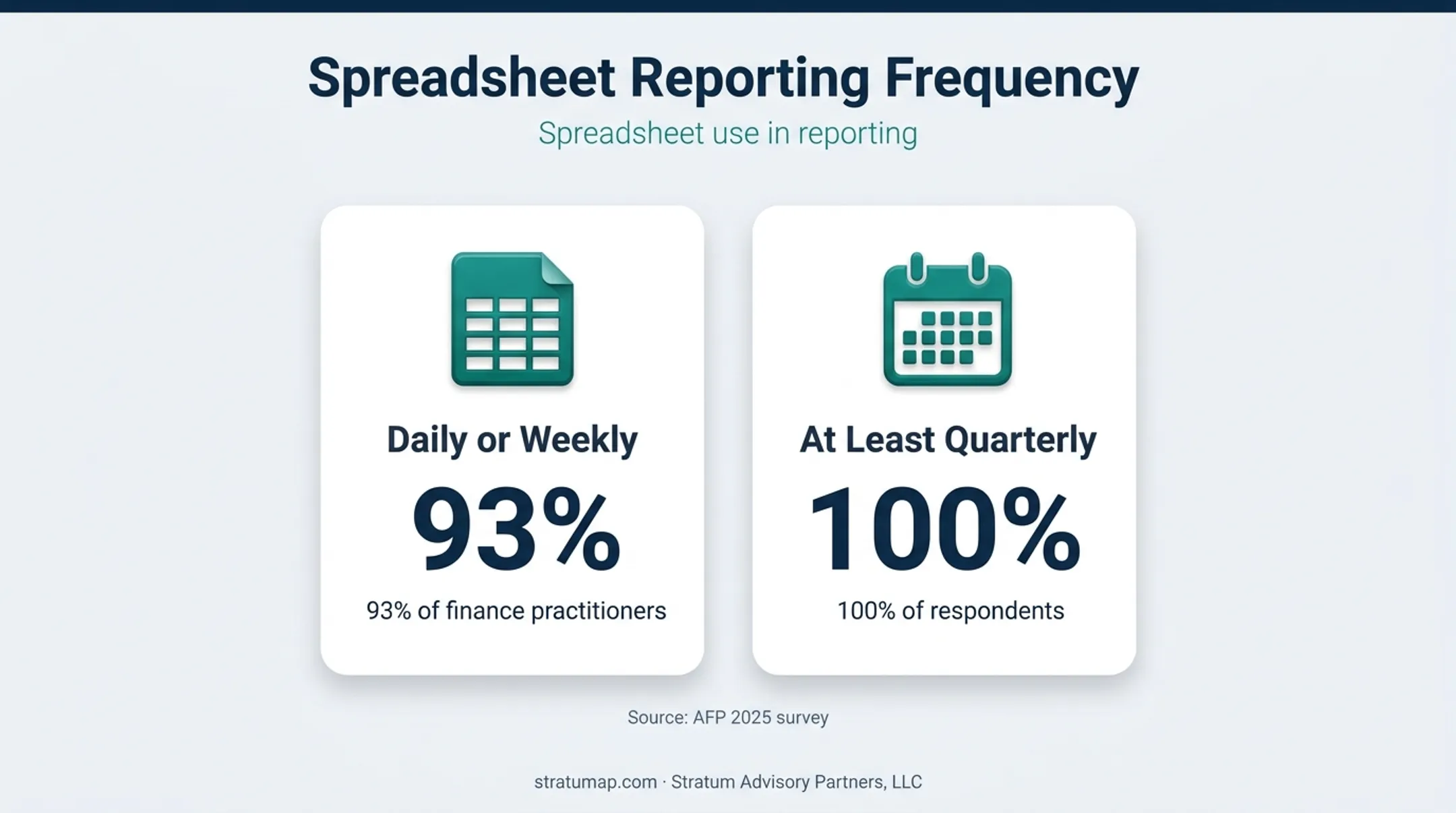 Spreadsheet use frequency among finance professionals reporting data